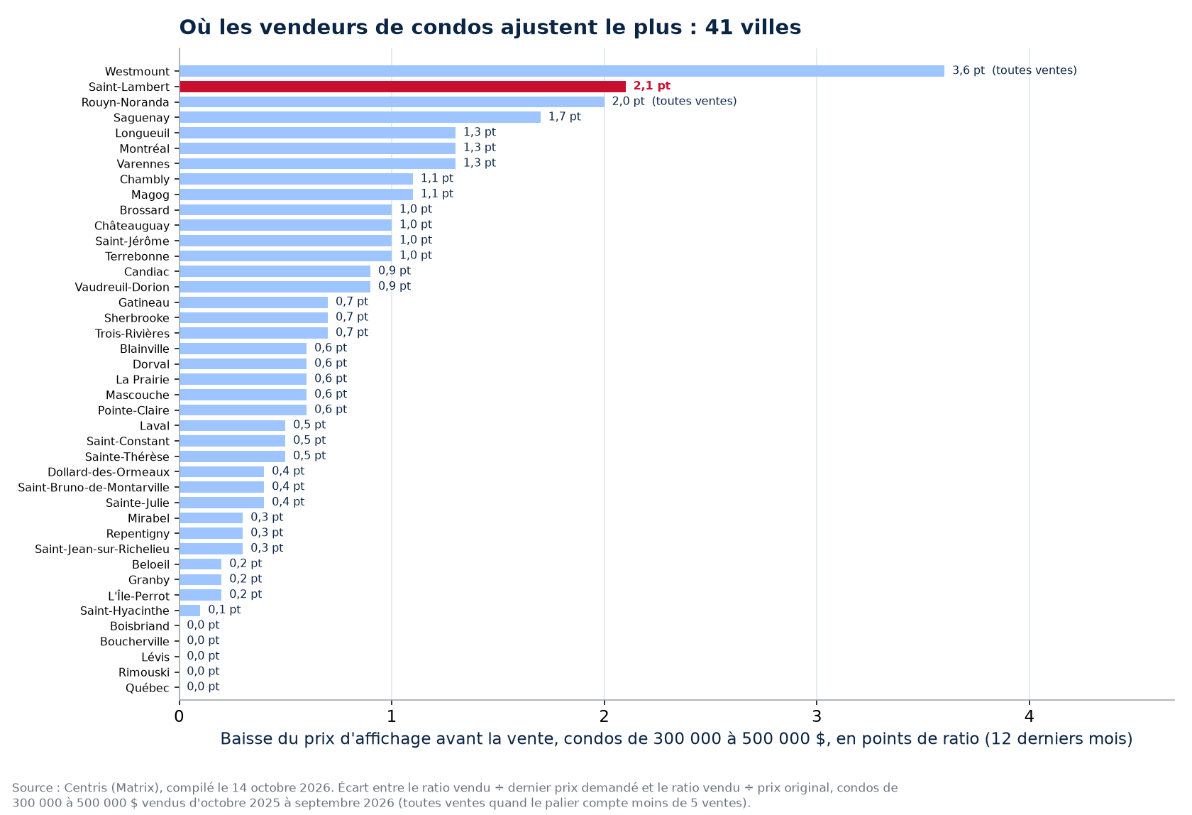 Baisse de prix avant la vente des condos de 300 000 à 500 000 $ dans les 41 villes suivies, Saint-Lambert en évidence