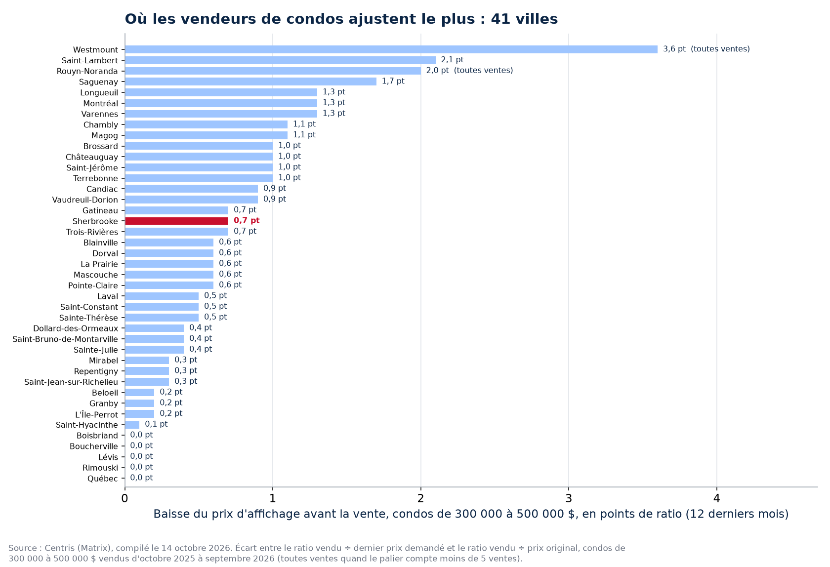 Baisse de prix avant la vente des condos de 300 000 à 500 000 $ dans les 41 villes suivies, Sherbrooke en évidence