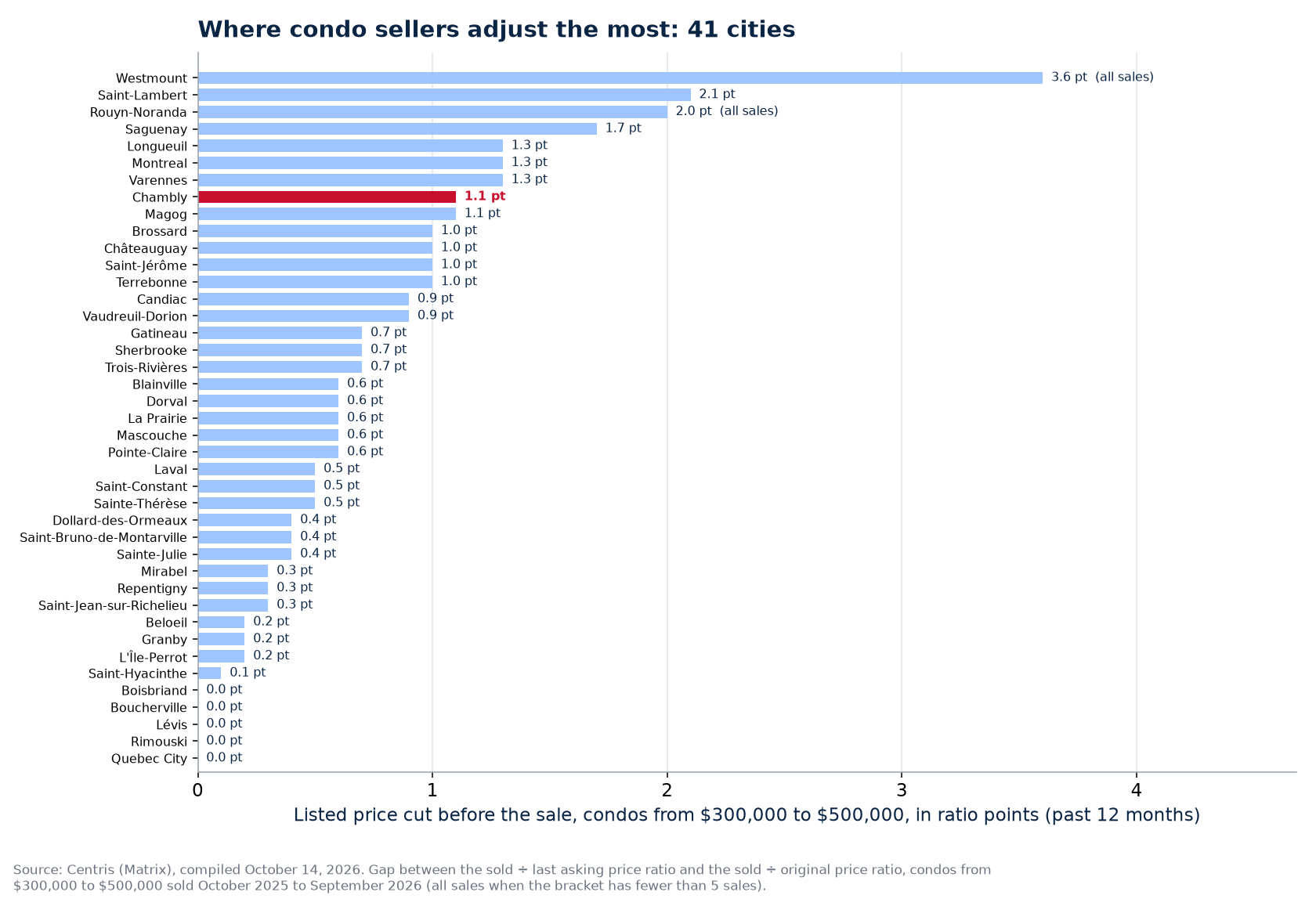Price cut before the sale of condos from $300,000 to $500,000 across the 41 cities tracked, Chambly highlighted