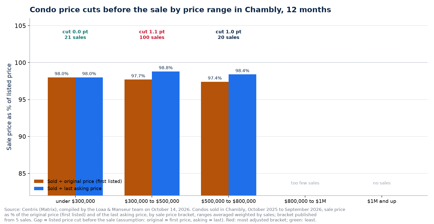 Sold-to-original and sold-to-asking ratios of condos by price bracket in Chambly, past 12 months