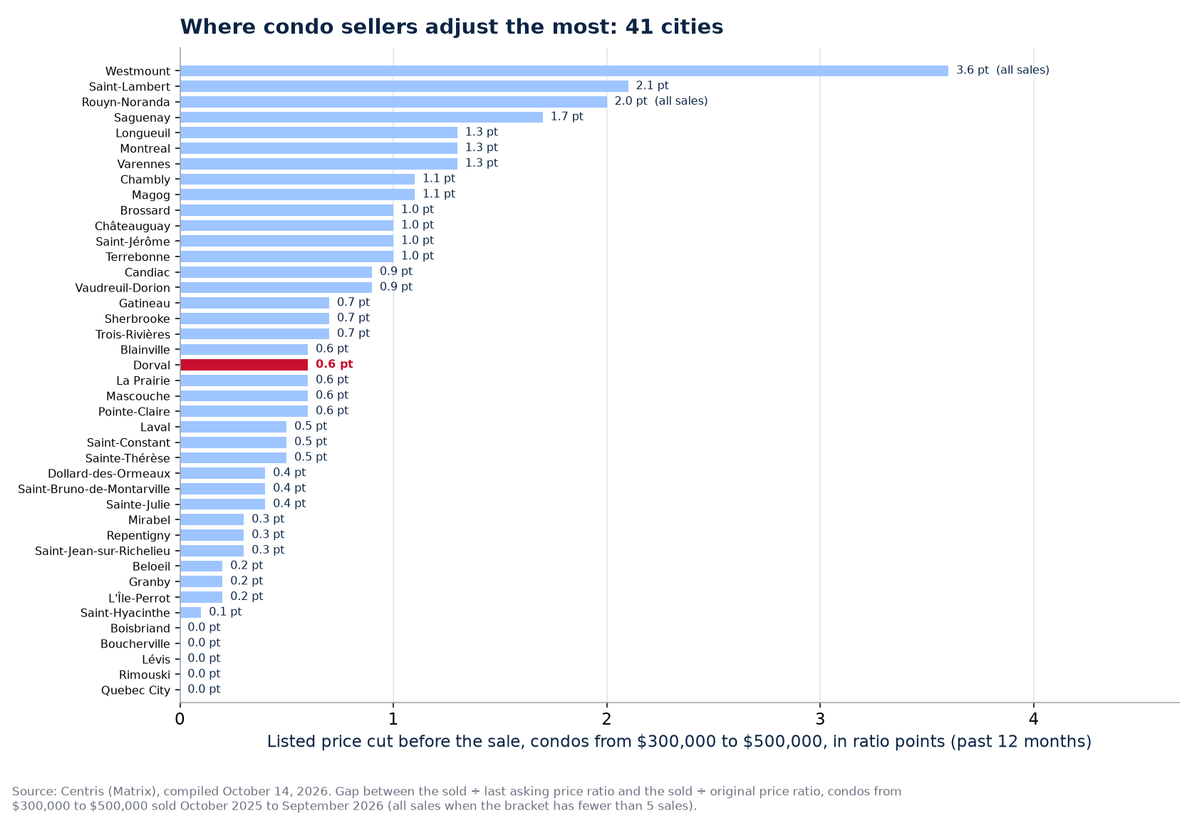 Price cut before the sale of condos from $300,000 to $500,000 across the 41 cities tracked, Dorval highlighted