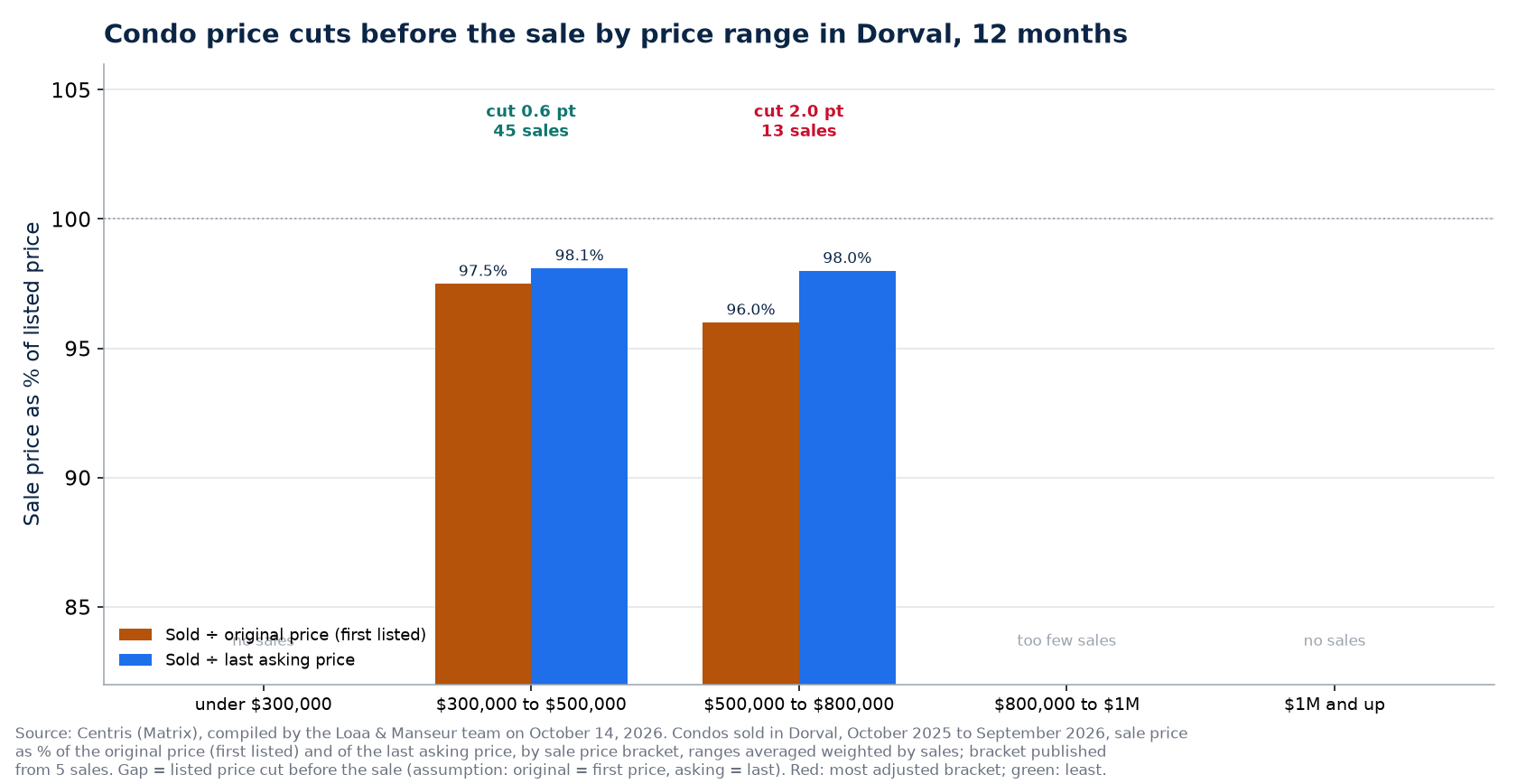 Sold-to-original and sold-to-asking ratios of condos by price bracket in Dorval, past 12 months