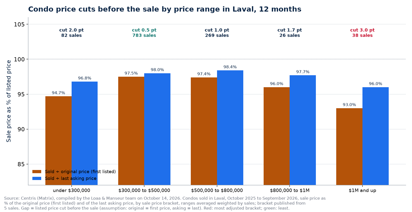 Sold-to-original and sold-to-asking ratios of condos by price bracket in Laval, past 12 months