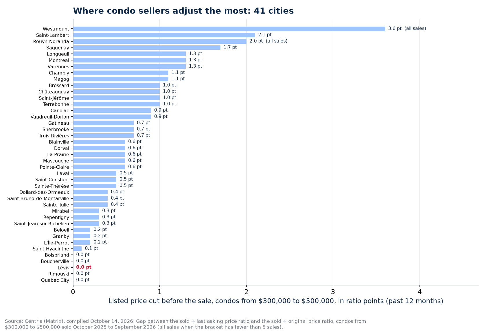 Price cut before the sale of condos from $300,000 to $500,000 across the 41 cities tracked, Lévis highlighted