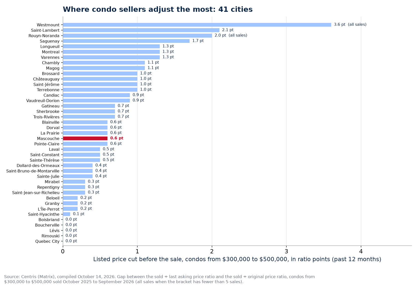 Price cut before the sale of condos from $300,000 to $500,000 across the 41 cities tracked, Mascouche highlighted