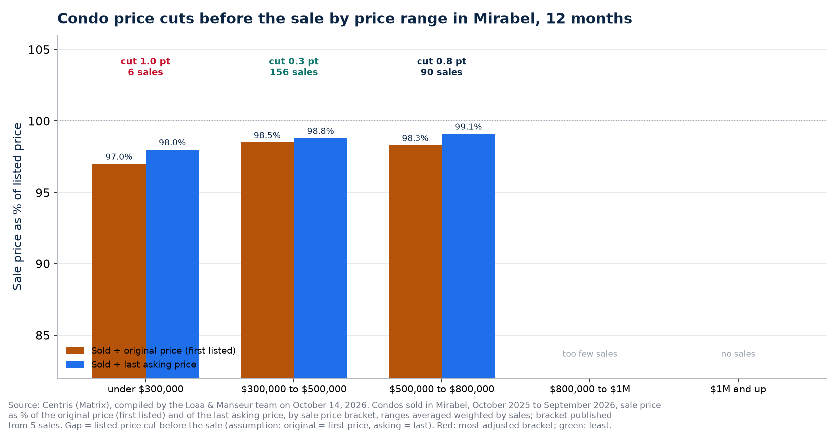 Sold-to-original and sold-to-asking ratios of condos by price bracket in Mirabel, past 12 months