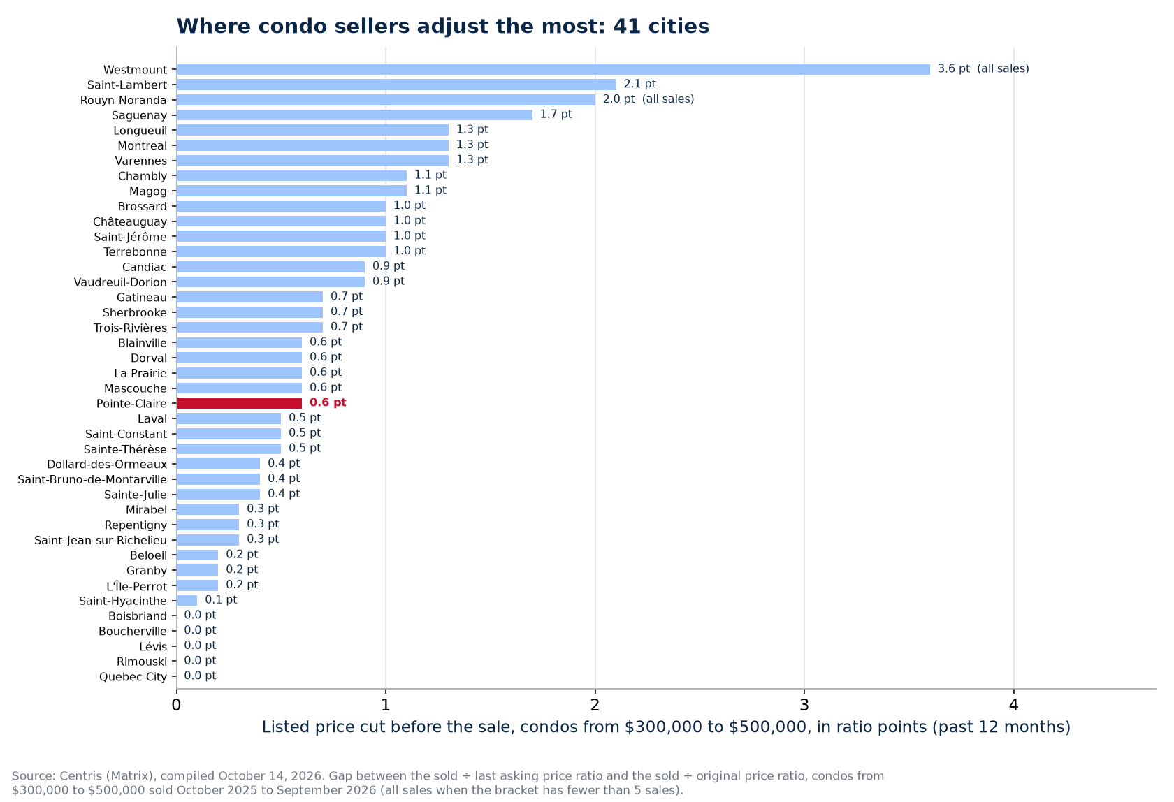 Price cut before the sale of condos from $300,000 to $500,000 across the 41 cities tracked, Pointe-Claire highlighted