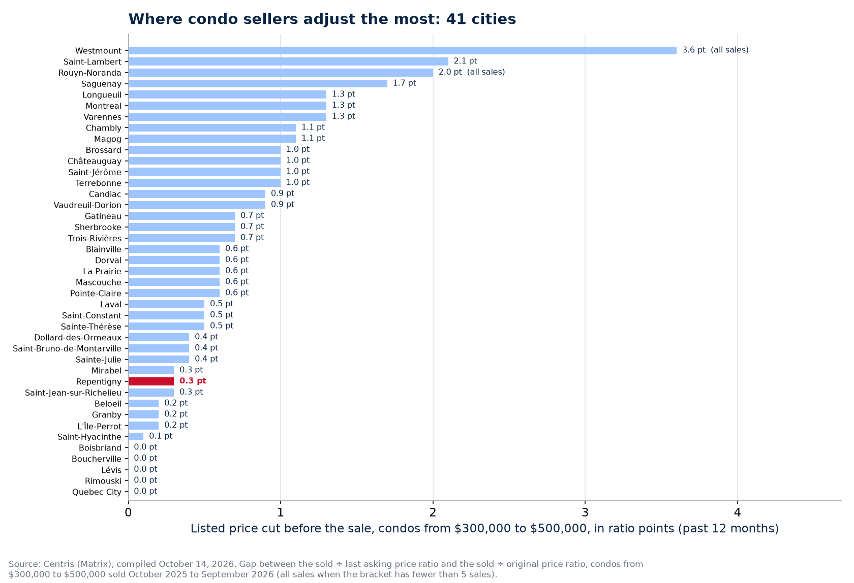 Price cut before the sale of condos from $300,000 to $500,000 across the 41 cities tracked, Repentigny highlighted