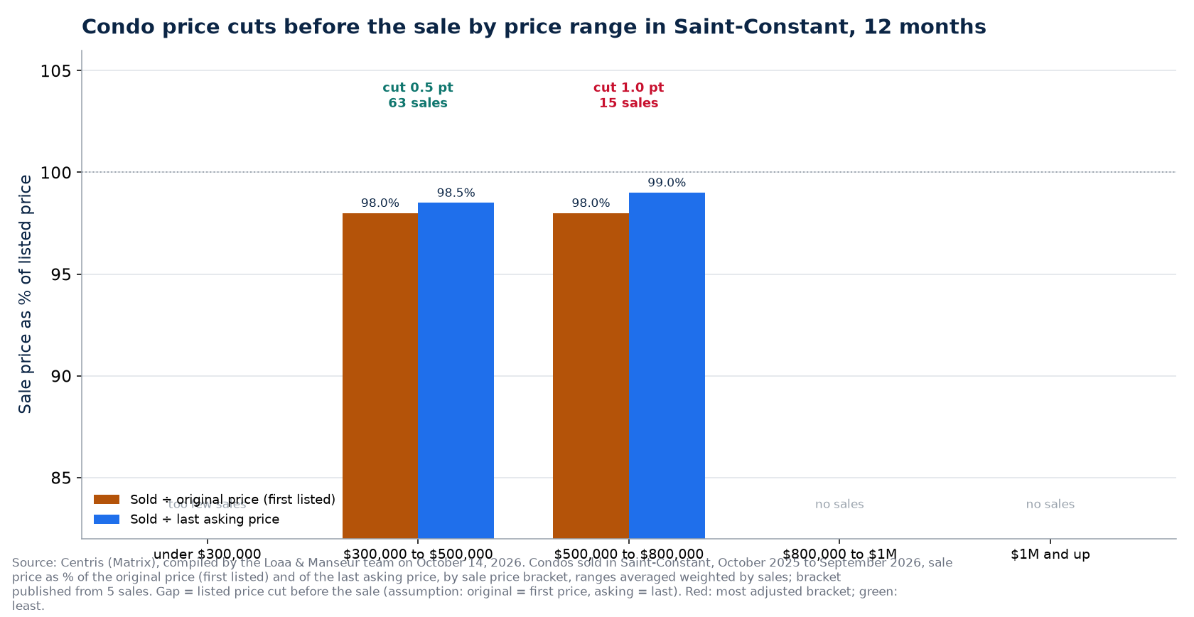 Sold-to-original and sold-to-asking ratios of condos by price bracket in Saint-Constant, past 12 months