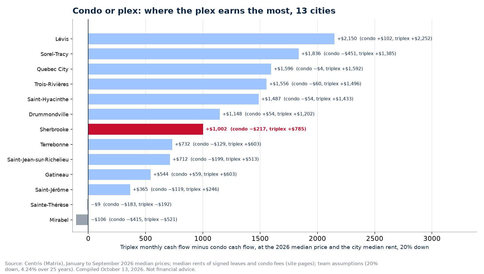 Monthly cash-flow gap between the triplex and the condo in 13 Quebec cities, Sherbrooke highlighted