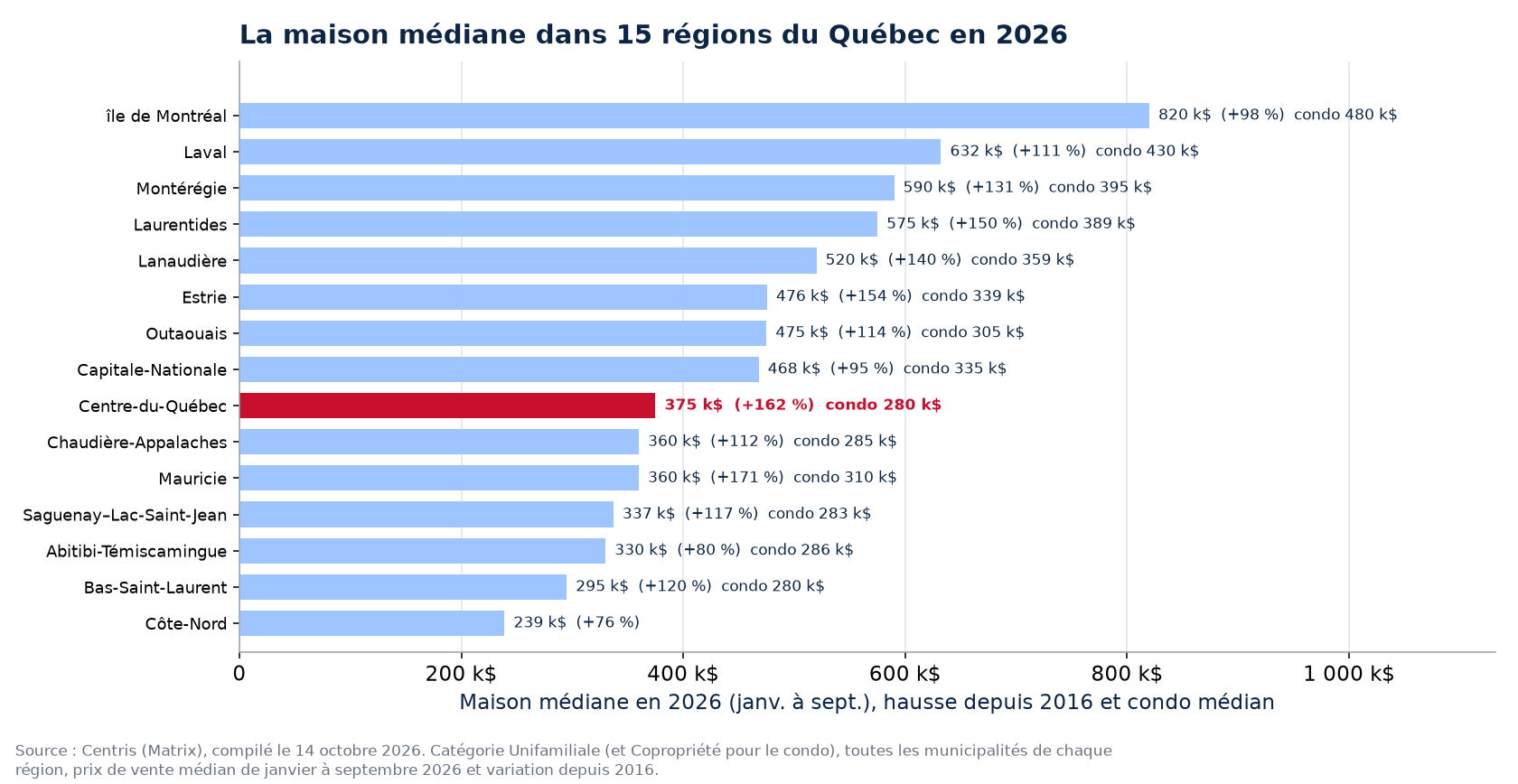 Prix médian des maisons en 2026 dans les 15 régions du Québec, Centre-du-Québec en évidence