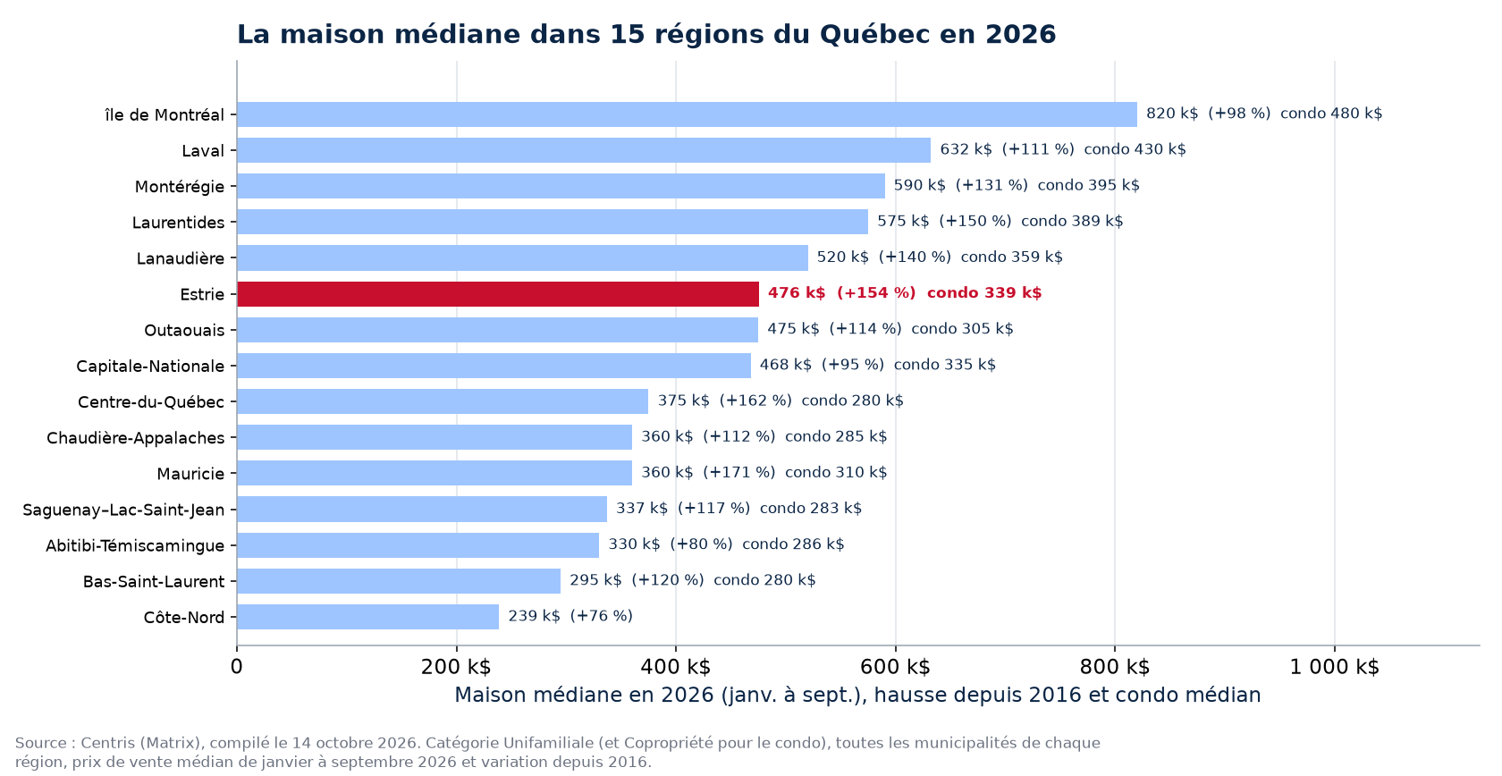 Prix médian des maisons en 2026 dans les 15 régions du Québec, Estrie en évidence