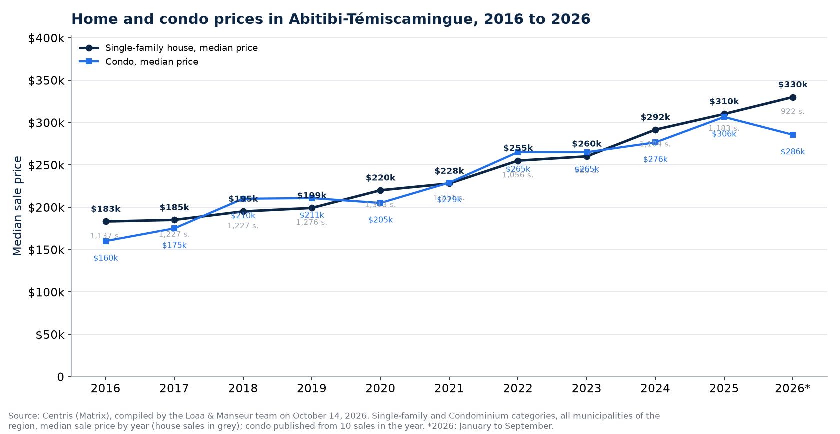 Median house and condo prices in Abitibi-Témiscamingue from 2016 to 2026