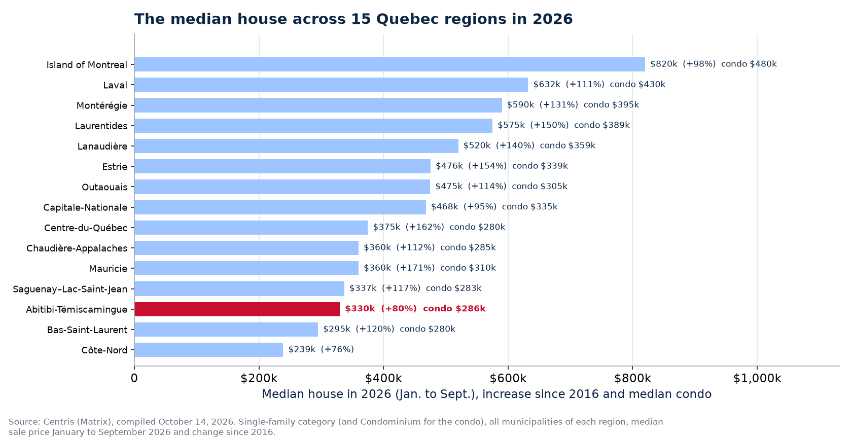 Median house price in 2026 across the 15 Quebec regions, Abitibi-Témiscamingue highlighted