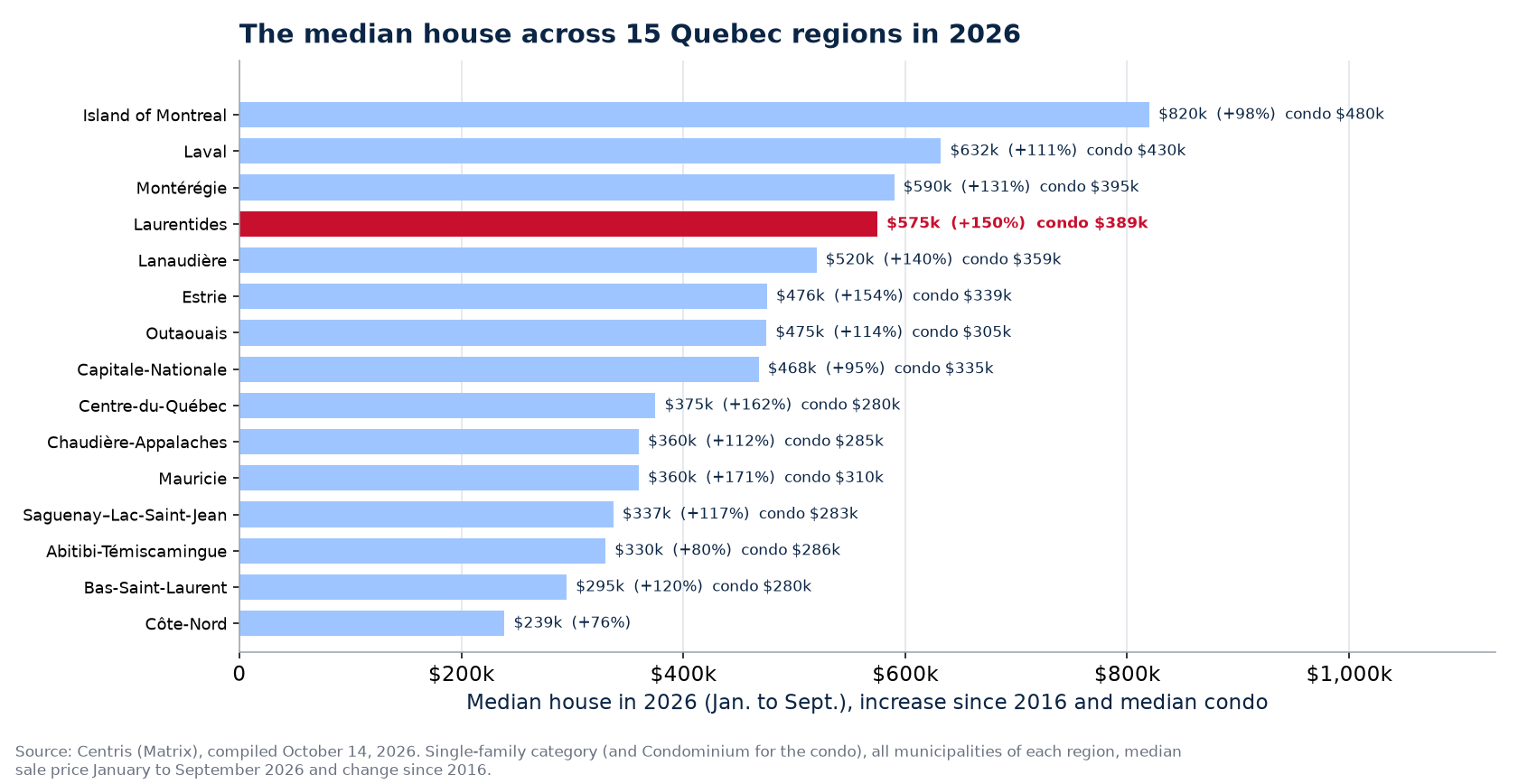 Median house price in 2026 across the 15 Quebec regions, Laurentides highlighted