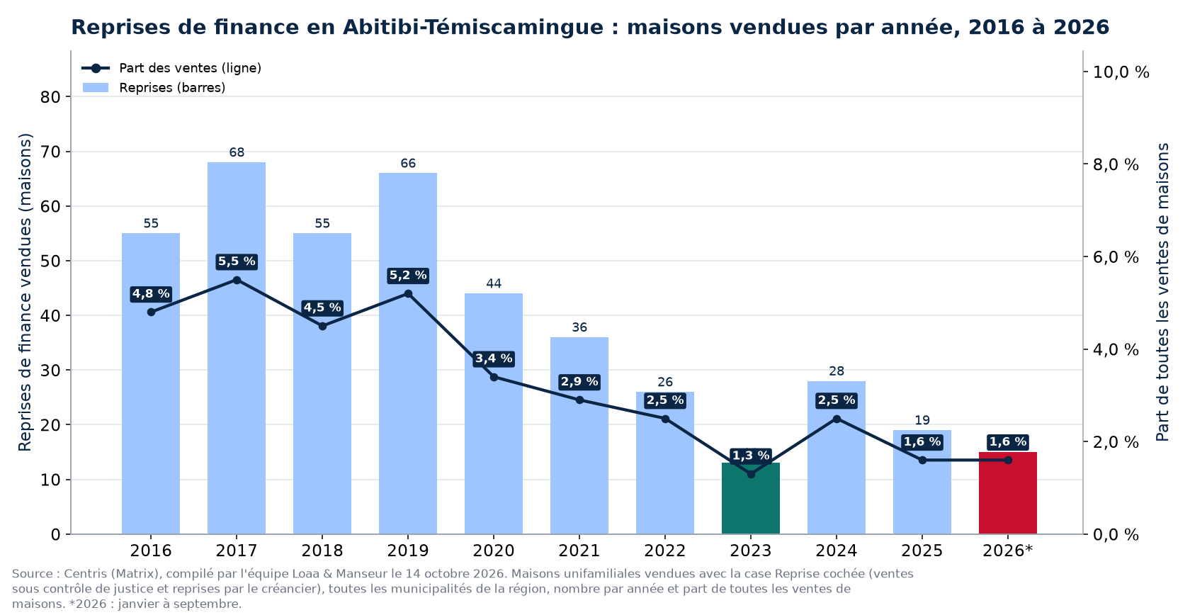 Reprises de finance en Abitibi-Témiscamingue par année de 2016 à 2026 et part des ventes