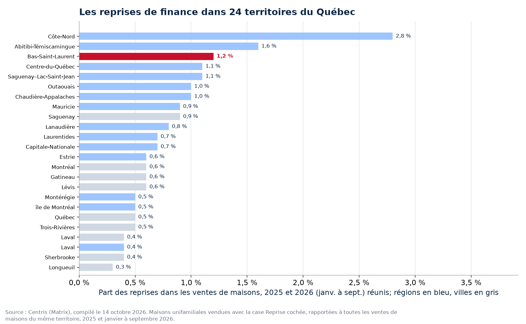 Part des reprises dans les ventes de maisons 2025-2026 dans les 24 territoires suivis, Bas-Saint-Laurent en évidence