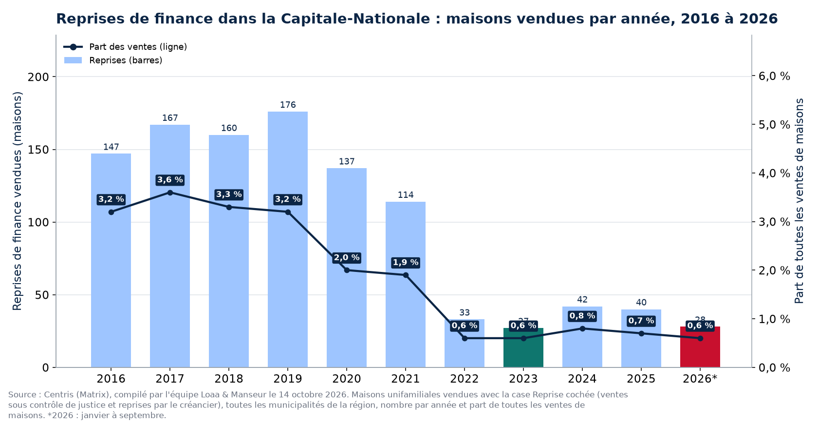 Reprises de finance dans la Capitale-Nationale par année de 2016 à 2026 et part des ventes