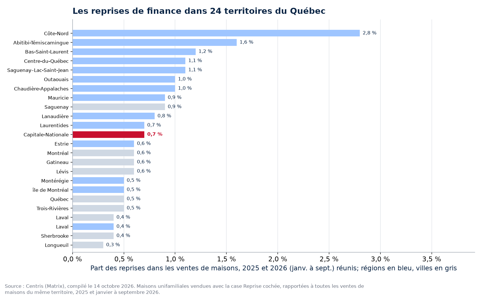 Part des reprises dans les ventes de maisons 2025-2026 dans les 24 territoires suivis, Capitale-Nationale en évidence