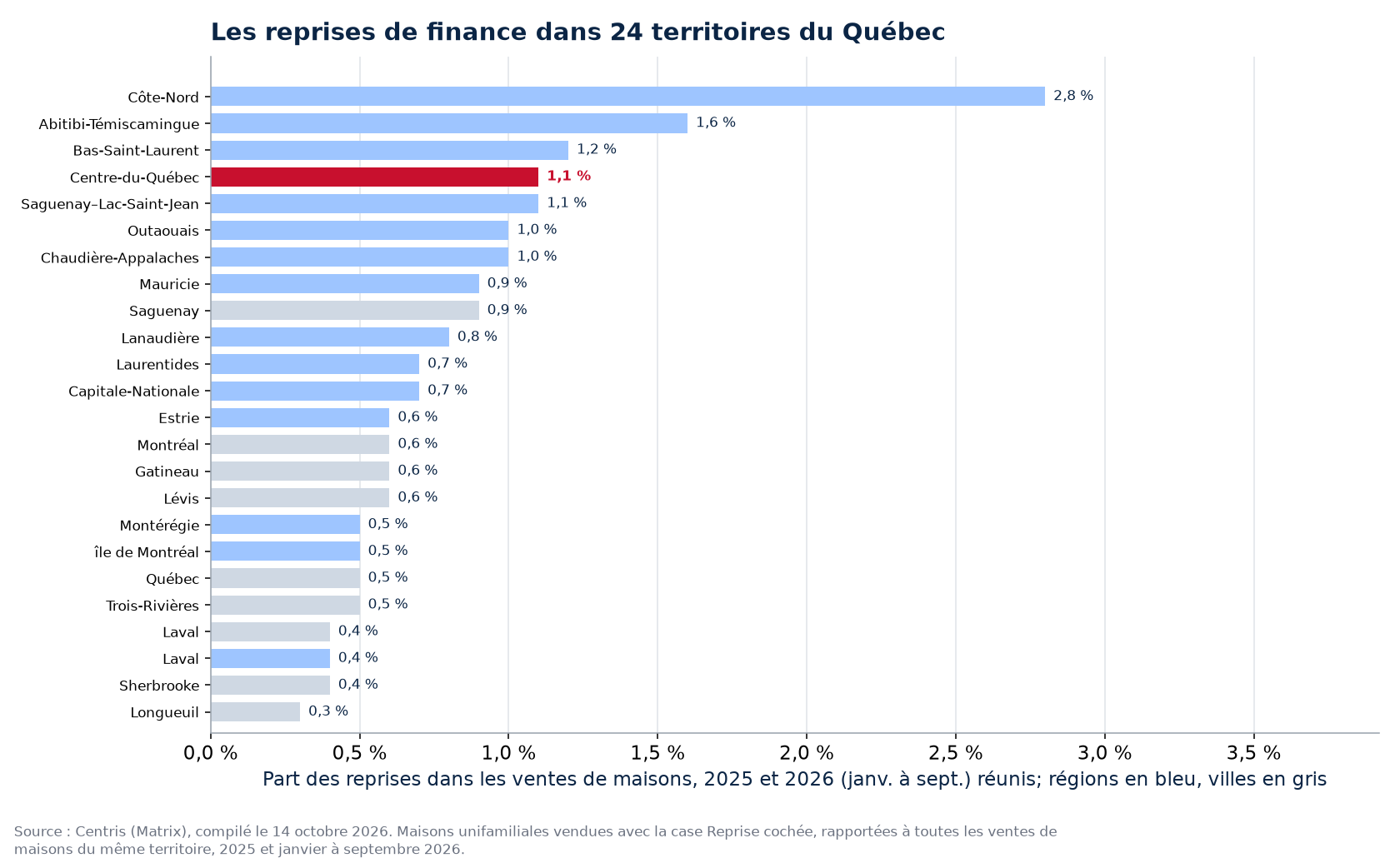 Part des reprises dans les ventes de maisons 2025-2026 dans les 24 territoires suivis, Centre-du-Québec en évidence