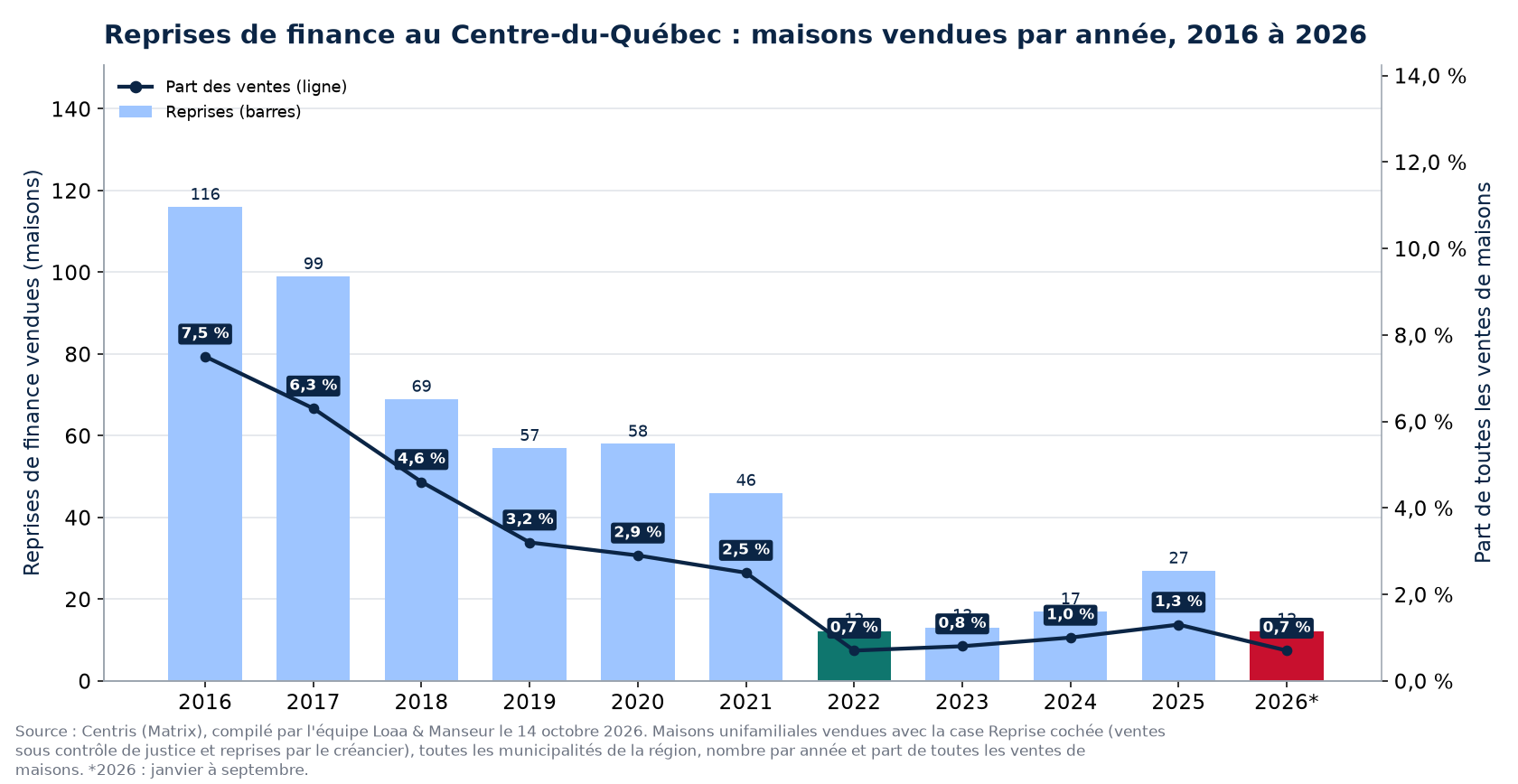 Reprises de finance au Centre-du-Québec par année de 2016 à 2026 et part des ventes