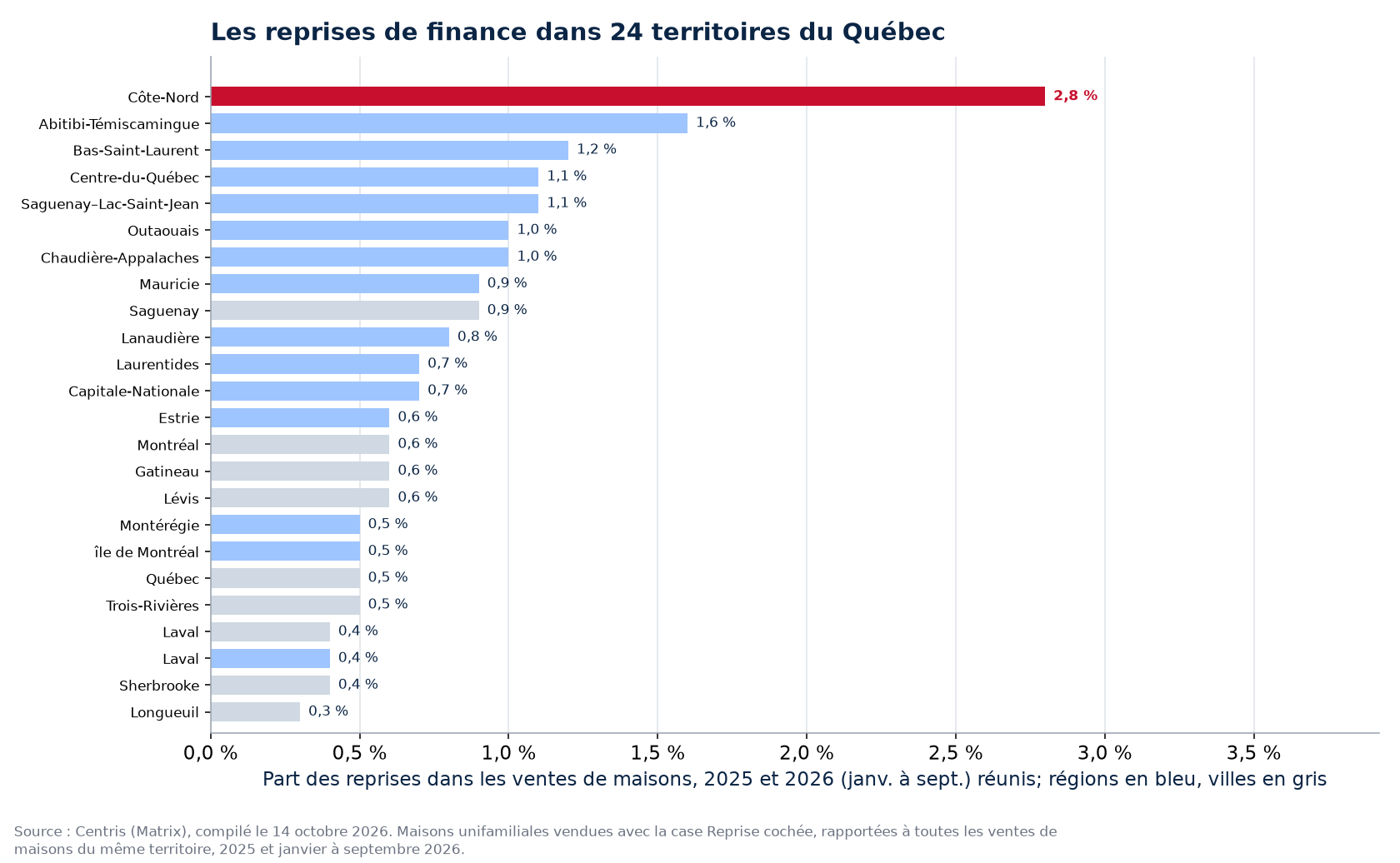 Part des reprises dans les ventes de maisons 2025-2026 dans les 24 territoires suivis, Côte-Nord en évidence