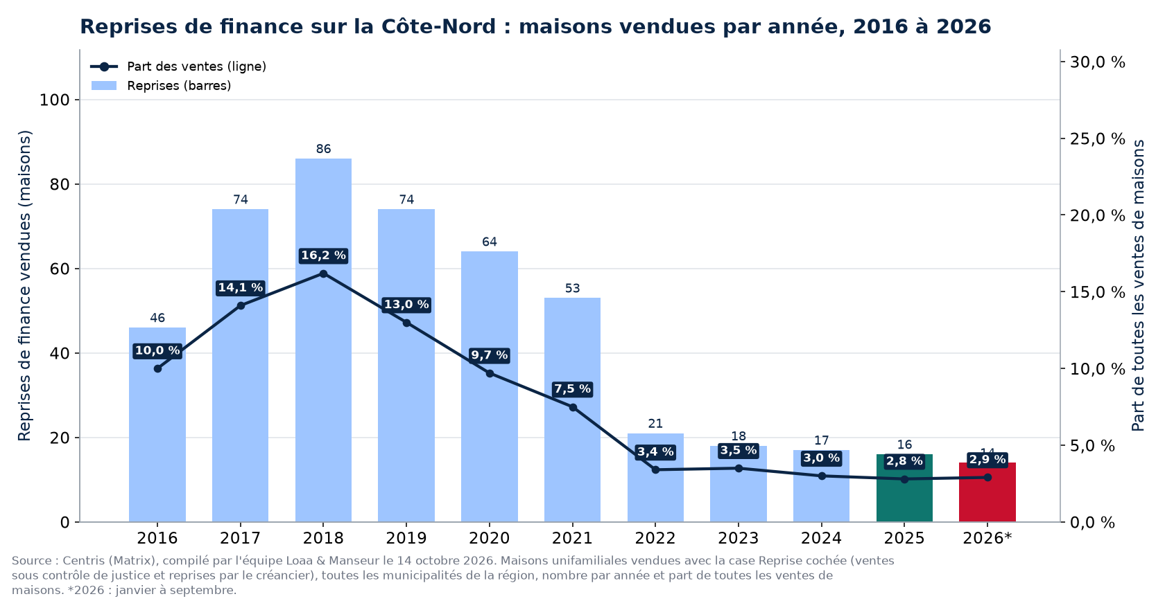 Reprises de finance sur la Côte-Nord par année de 2016 à 2026 et part des ventes