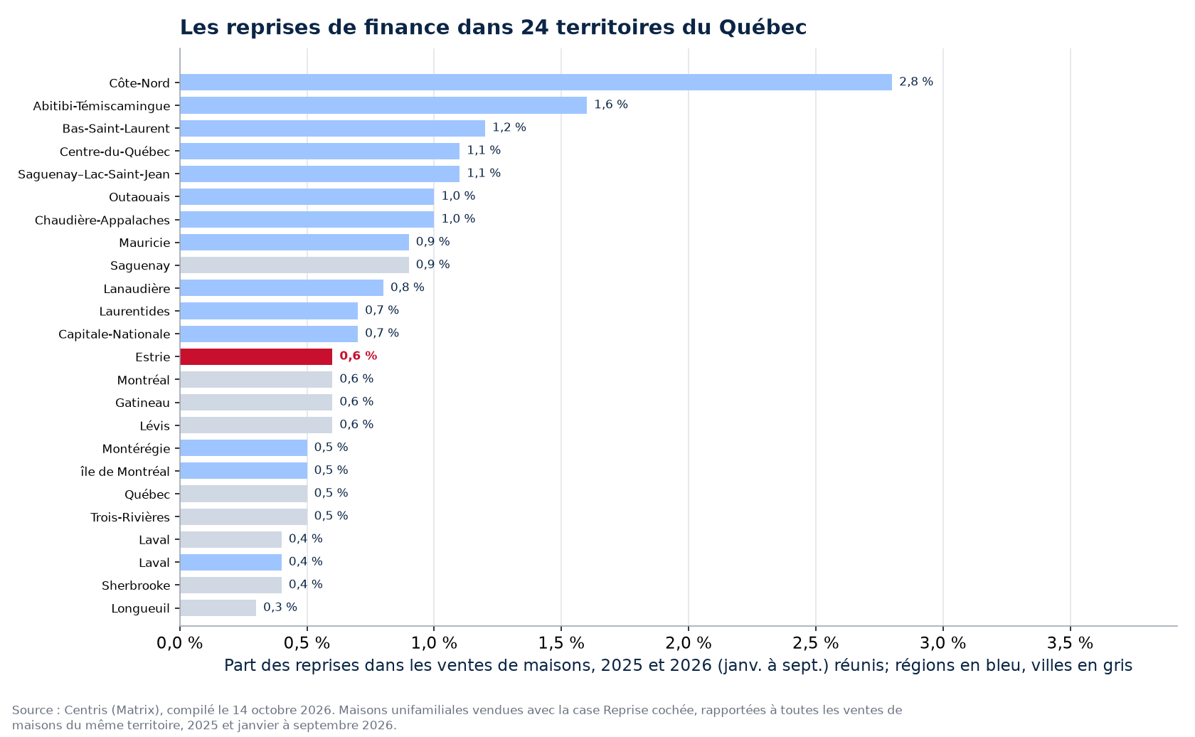Part des reprises dans les ventes de maisons 2025-2026 dans les 24 territoires suivis, Estrie en évidence