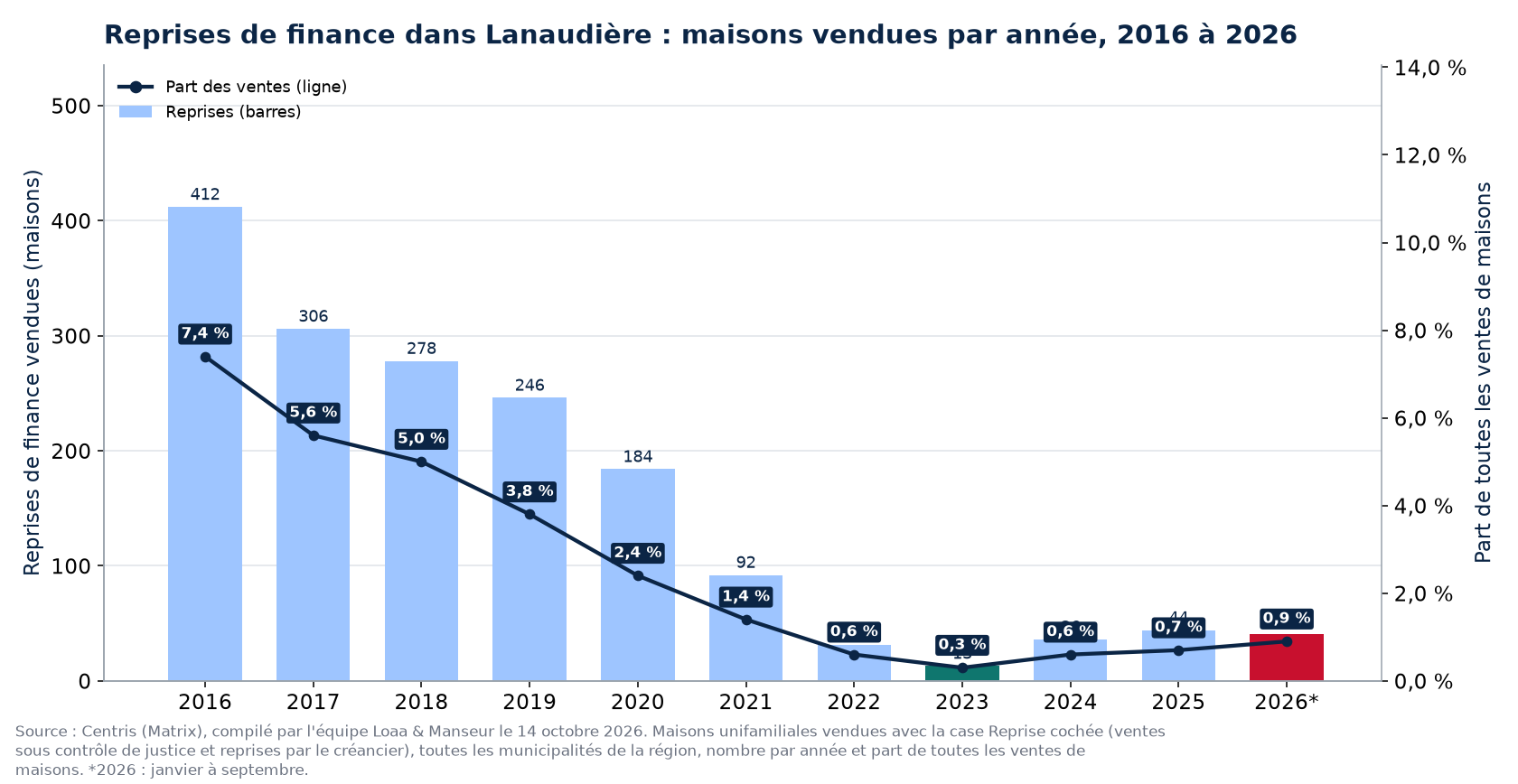 Reprises de finance dans Lanaudière par année de 2016 à 2026 et part des ventes