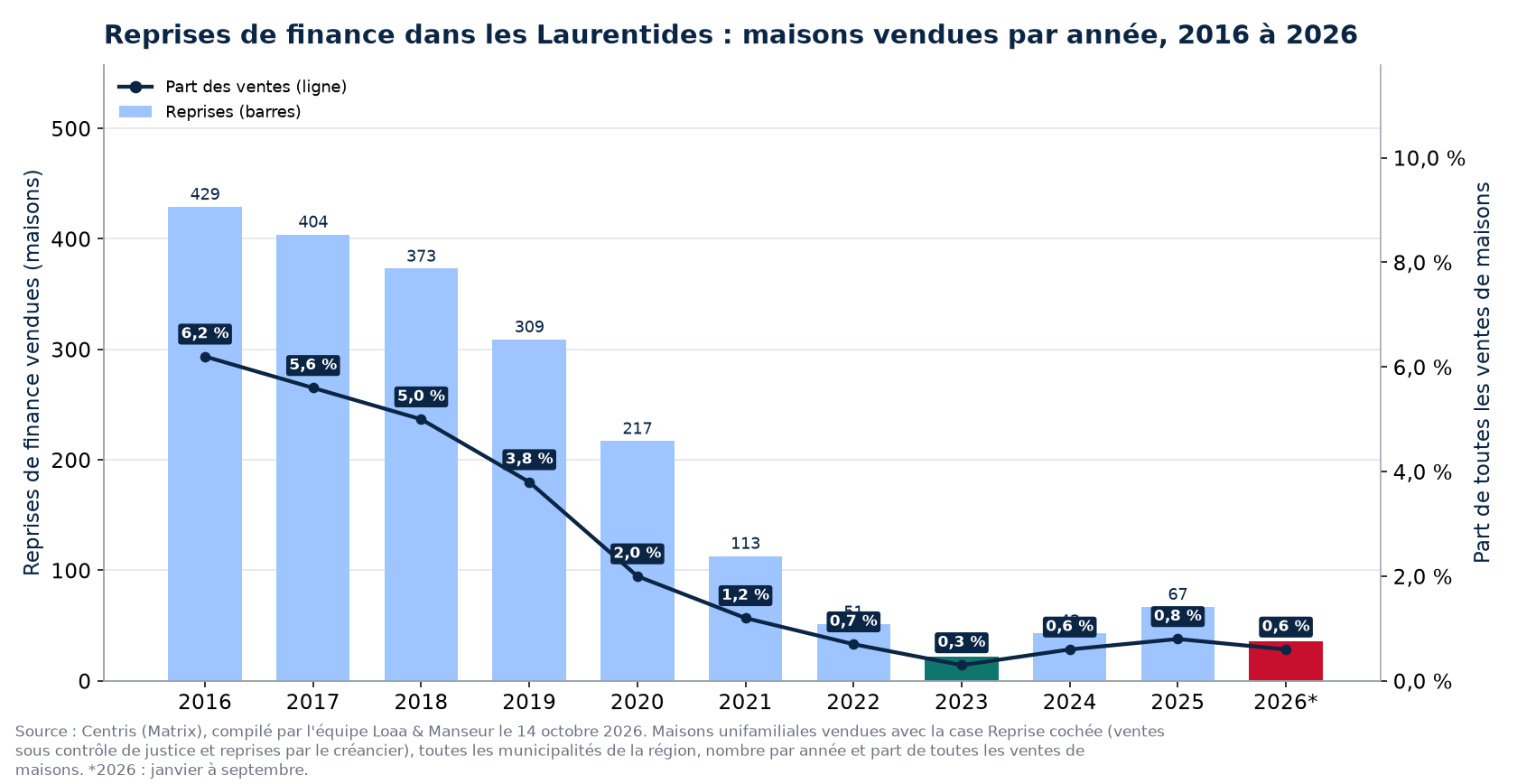 Reprises de finance dans les Laurentides par année de 2016 à 2026 et part des ventes