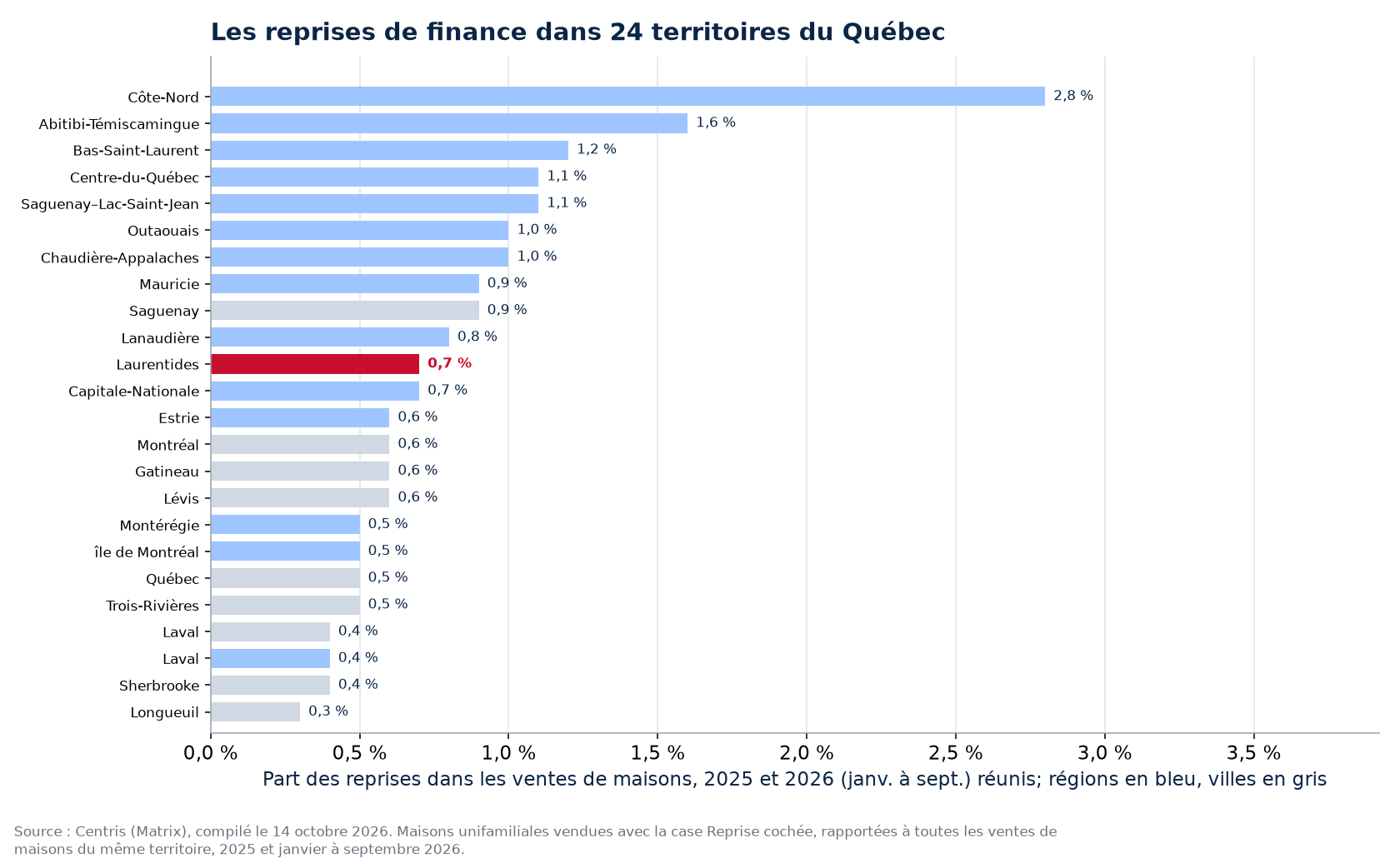 Part des reprises dans les ventes de maisons 2025-2026 dans les 24 territoires suivis, Laurentides en évidence
