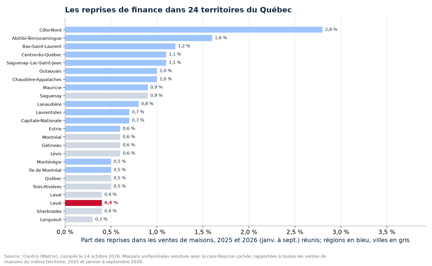 Part des reprises dans les ventes de maisons 2025-2026 dans les 24 territoires suivis, Laval en évidence