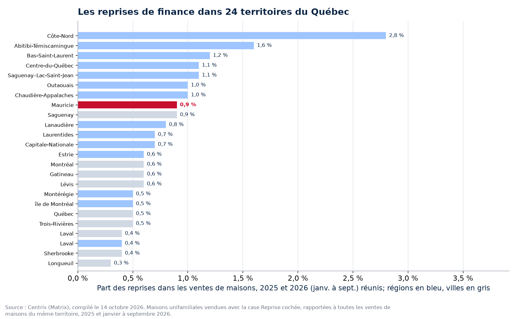 Part des reprises dans les ventes de maisons 2025-2026 dans les 24 territoires suivis, Mauricie en évidence