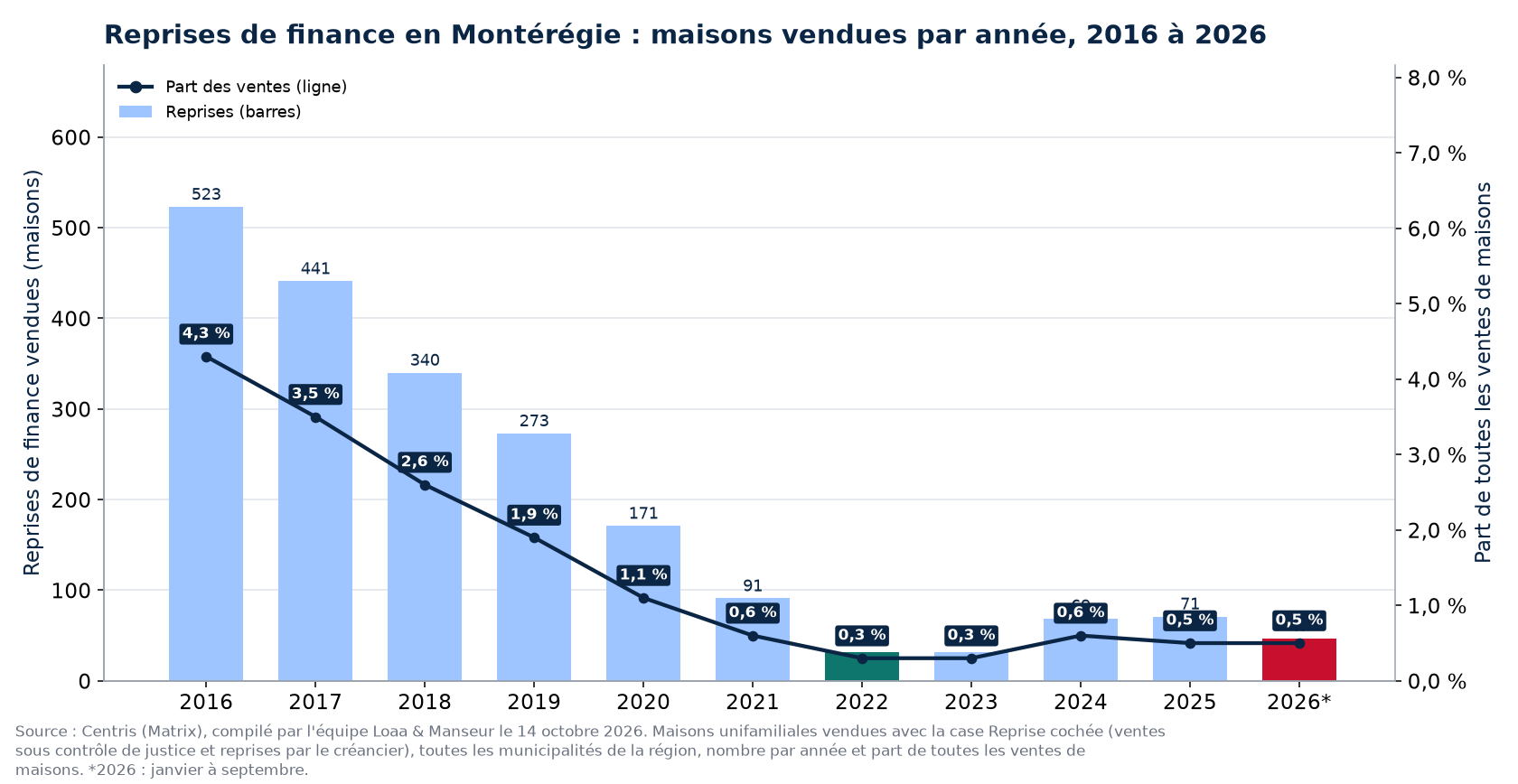 Reprises de finance en Montérégie par année de 2016 à 2026 et part des ventes