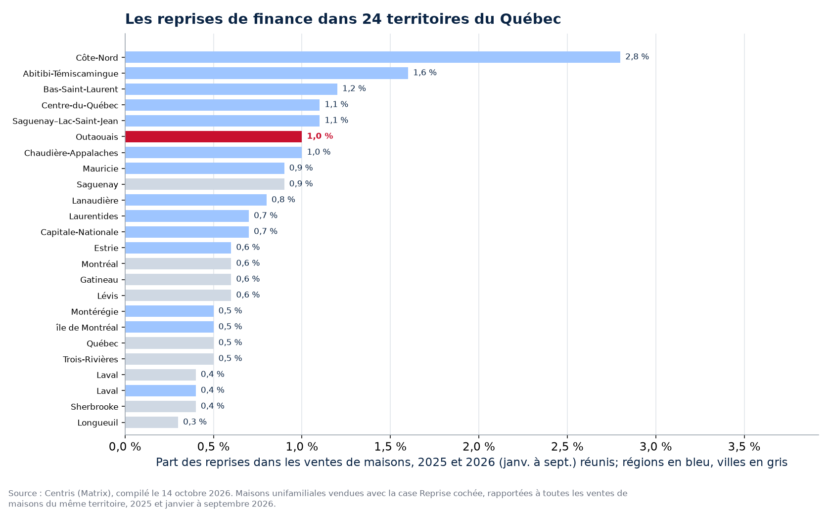 Part des reprises dans les ventes de maisons 2025-2026 dans les 24 territoires suivis, Outaouais en évidence