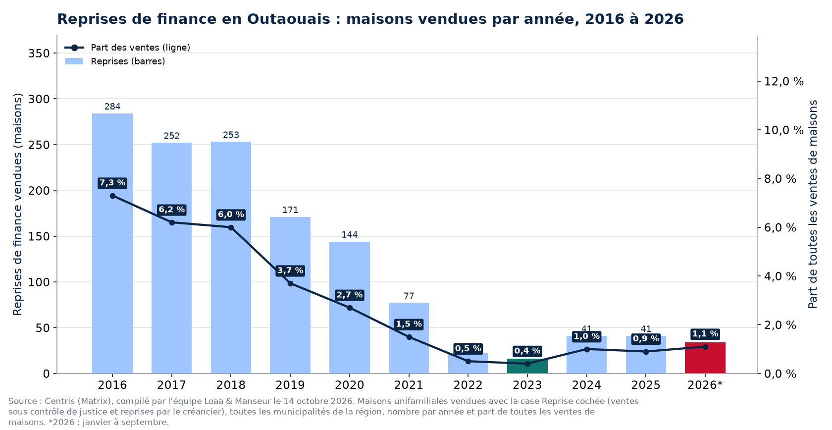 Reprises de finance en Outaouais par année de 2016 à 2026 et part des ventes