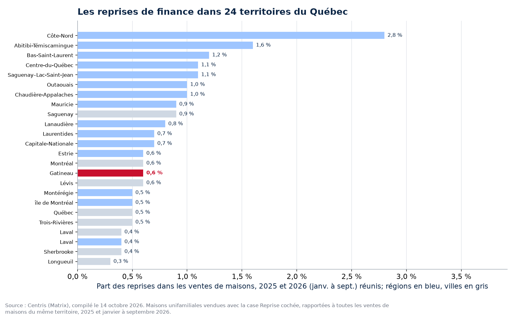 Part des reprises dans les ventes de maisons 2025-2026 dans les 24 territoires suivis, Gatineau en évidence