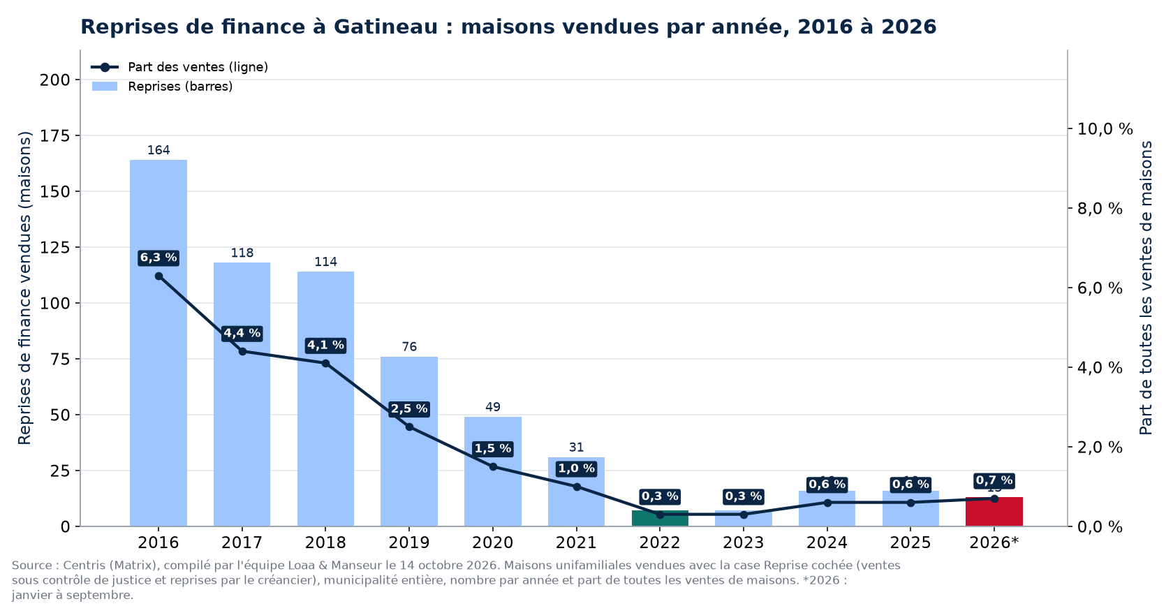 Reprises de finance à Gatineau par année de 2016 à 2026 et part des ventes