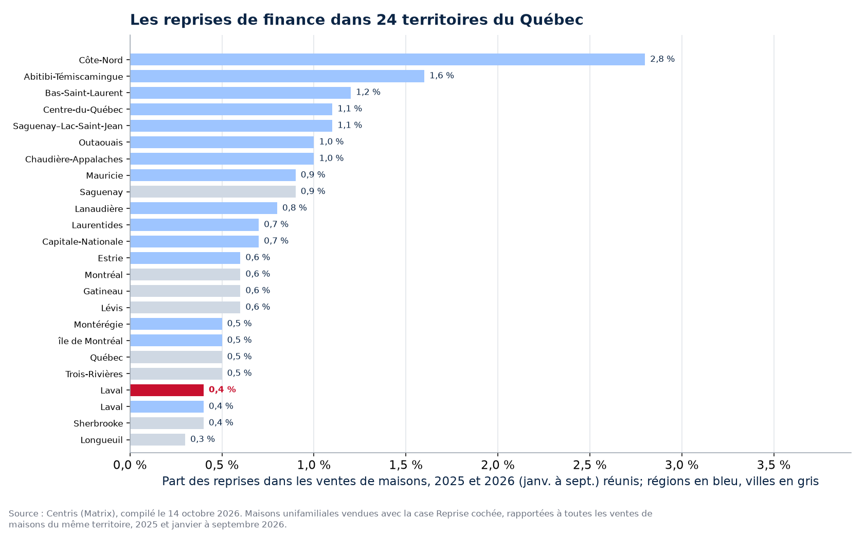 Part des reprises dans les ventes de maisons 2025-2026 dans les 24 territoires suivis, Laval en évidence