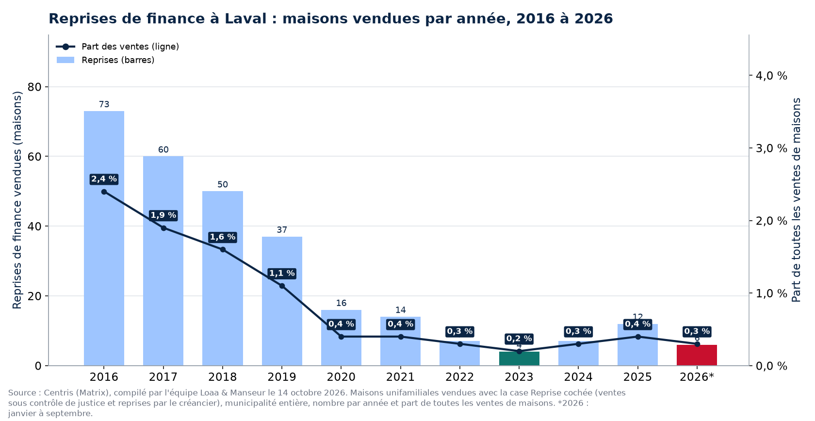 Reprises de finance à Laval par année de 2016 à 2026 et part des ventes