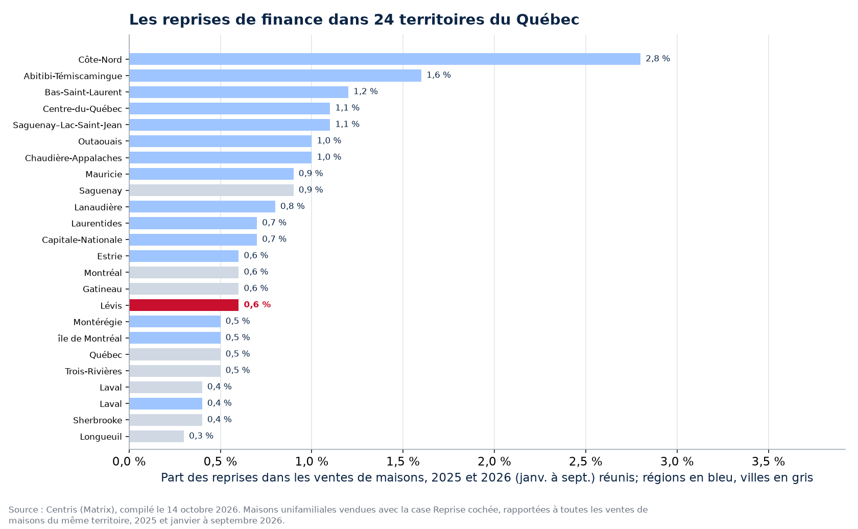 Part des reprises dans les ventes de maisons 2025-2026 dans les 24 territoires suivis, Lévis en évidence