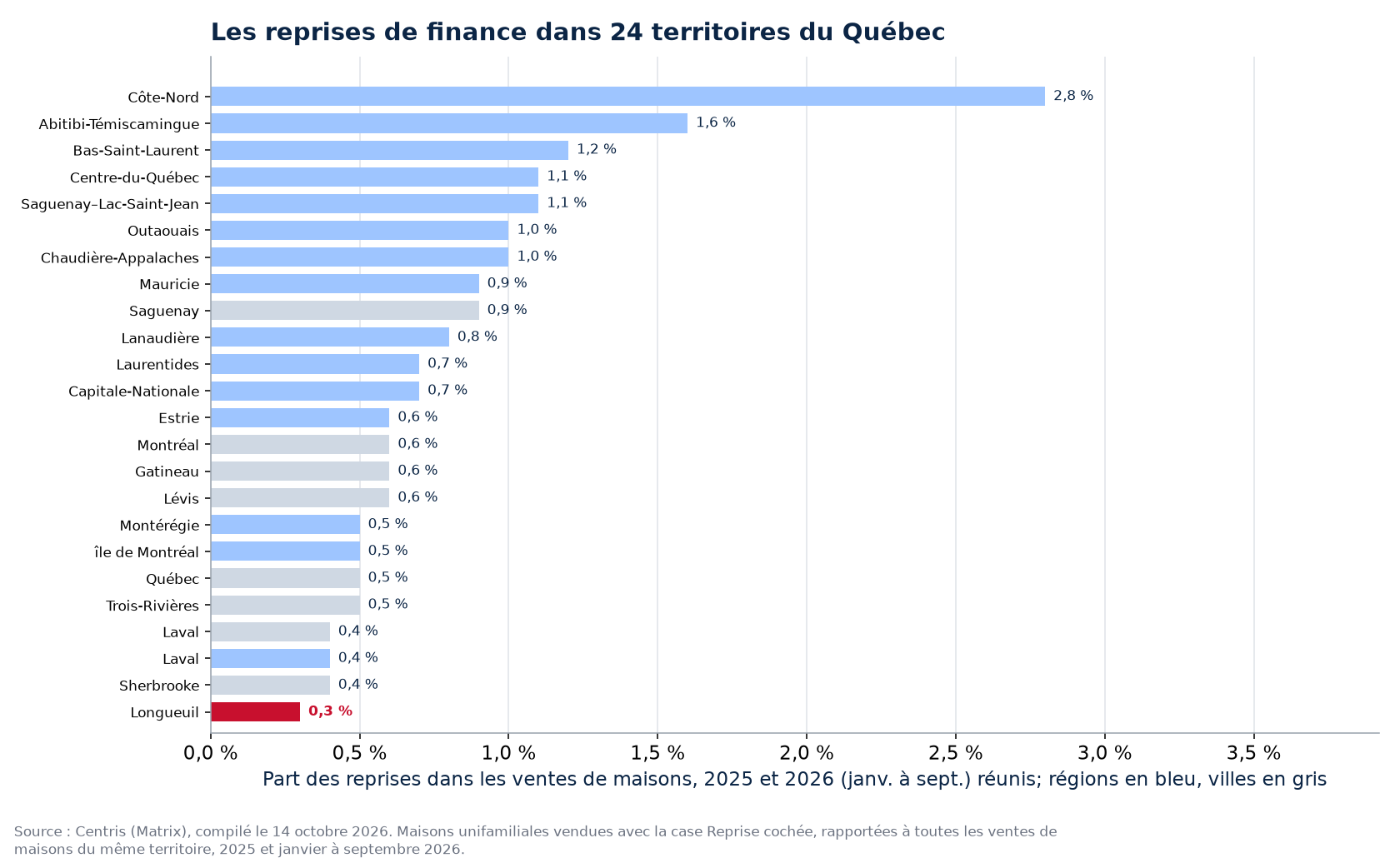 Part des reprises dans les ventes de maisons 2025-2026 dans les 24 territoires suivis, Longueuil en évidence