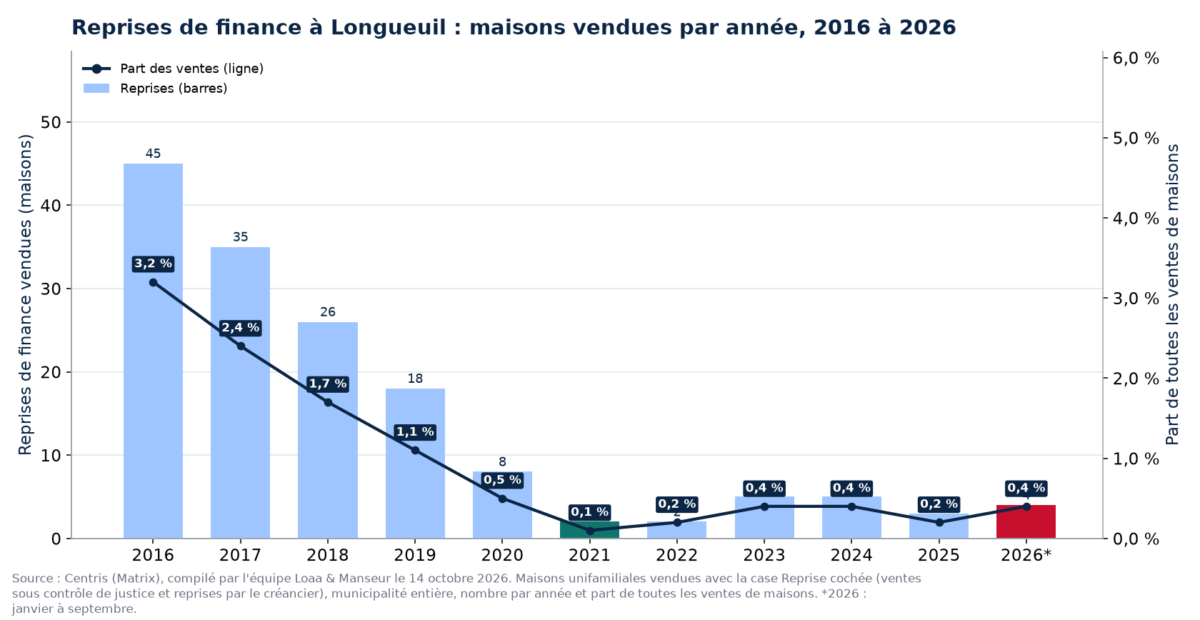 Reprises de finance à Longueuil par année de 2016 à 2026 et part des ventes