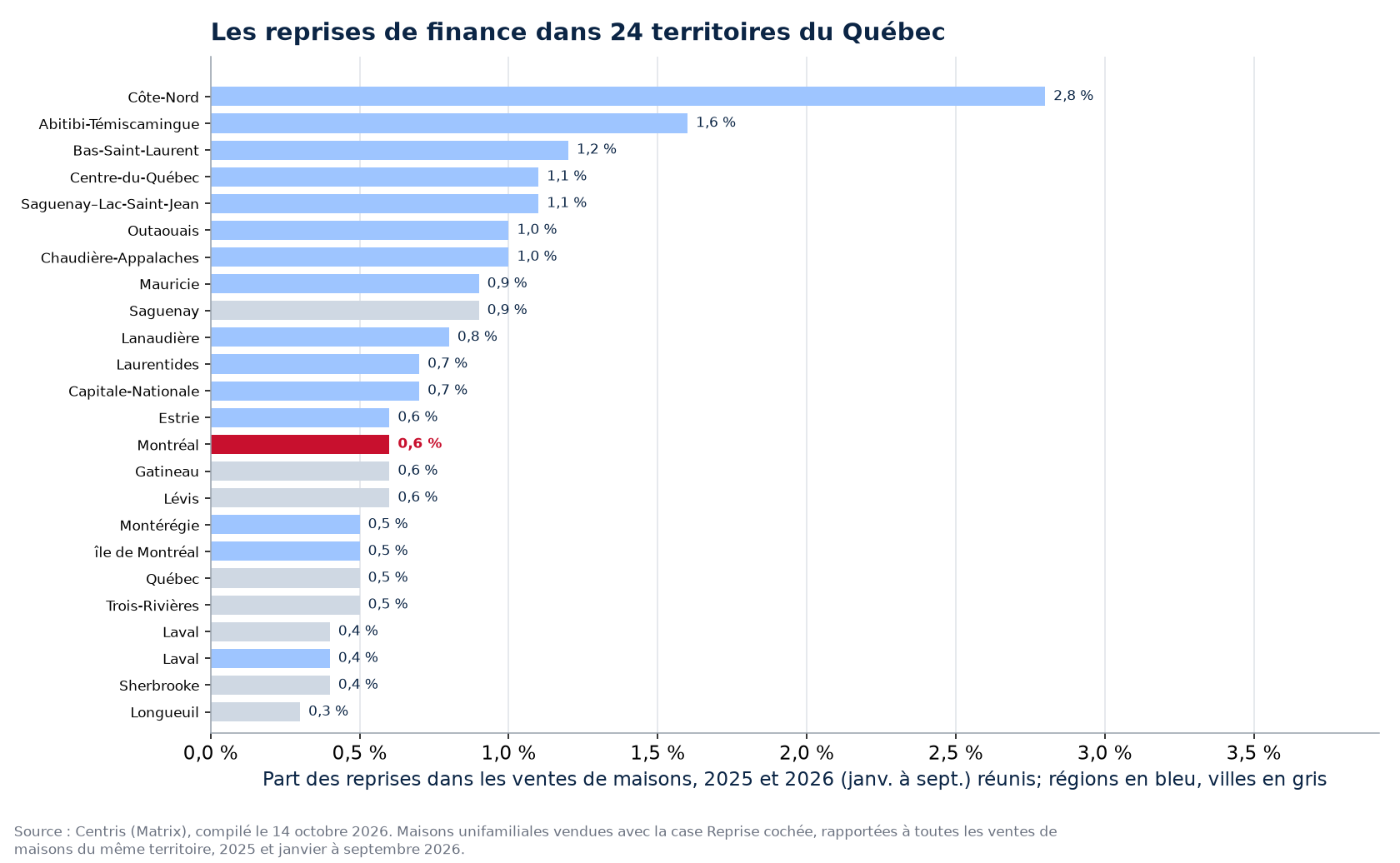 Part des reprises dans les ventes de maisons 2025-2026 dans les 24 territoires suivis, Montréal en évidence