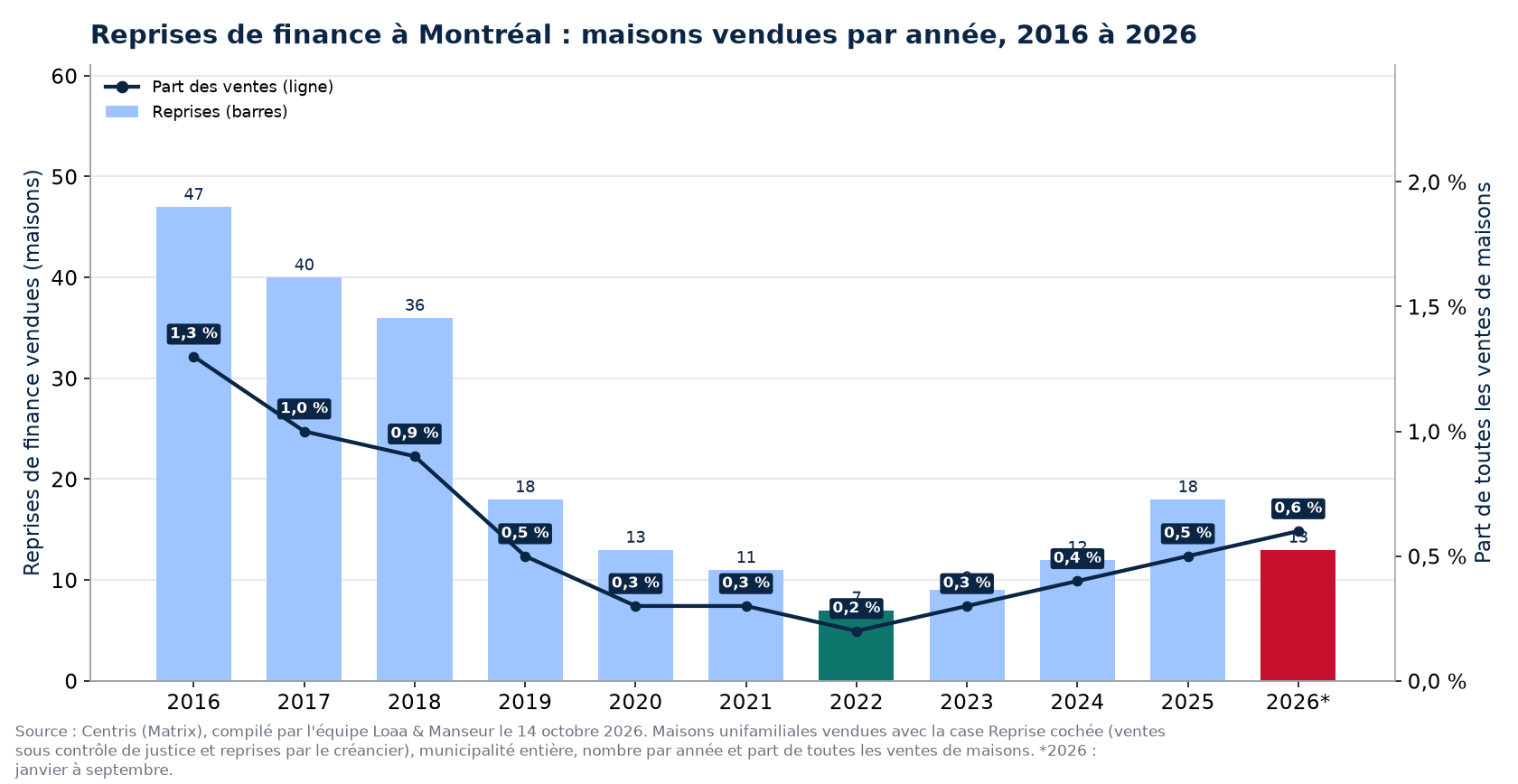 Reprises de finance à Montréal par année de 2016 à 2026 et part des ventes