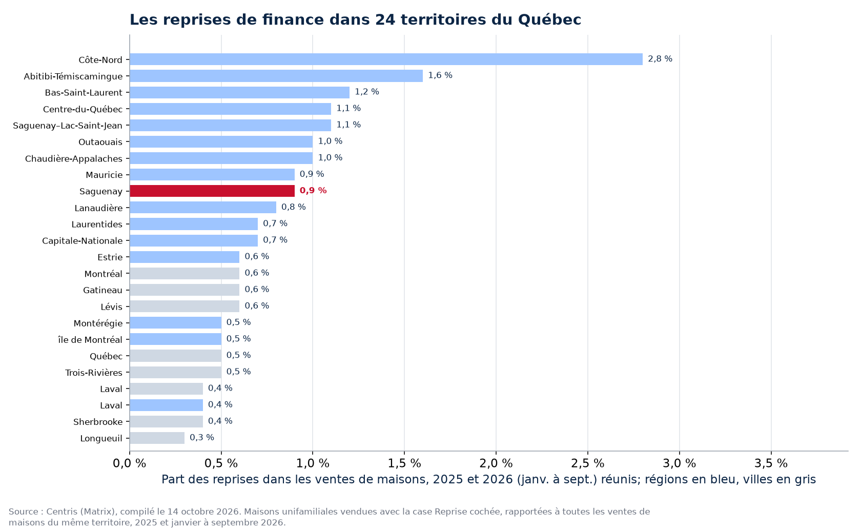 Part des reprises dans les ventes de maisons 2025-2026 dans les 24 territoires suivis, Saguenay en évidence