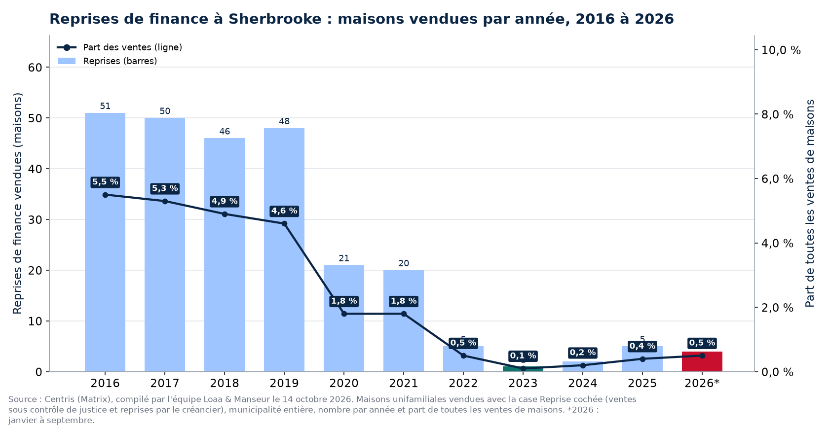 Reprises de finance à Sherbrooke par année de 2016 à 2026 et part des ventes