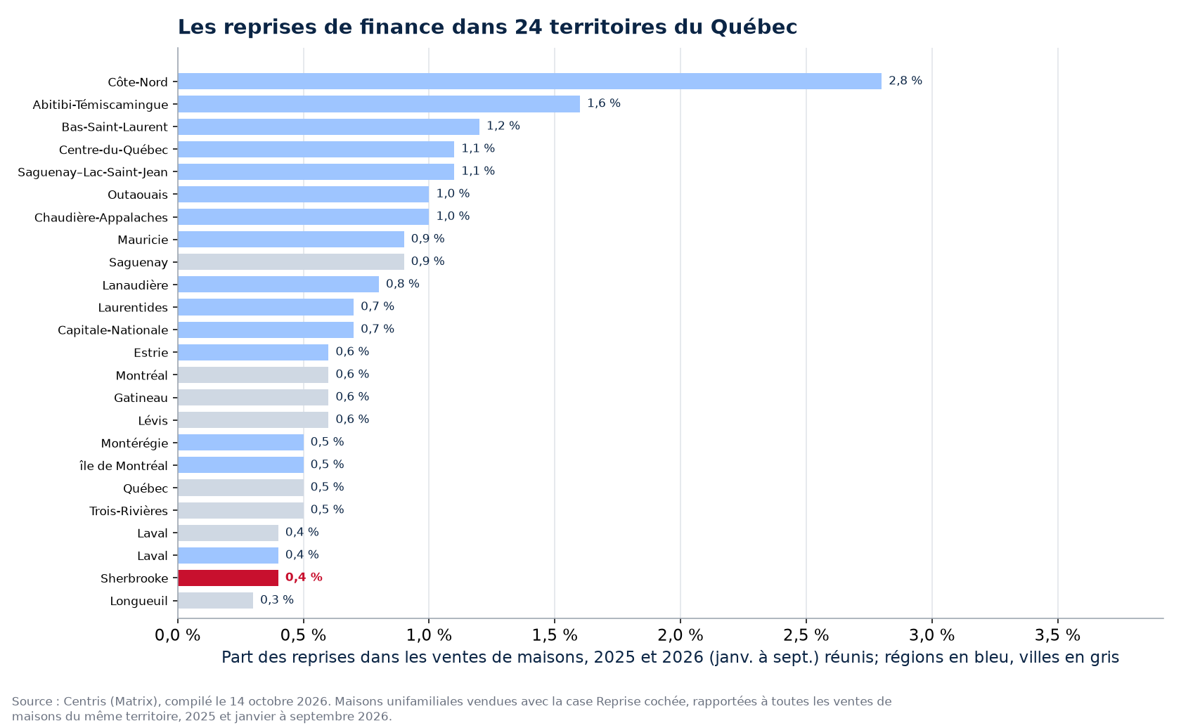 Part des reprises dans les ventes de maisons 2025-2026 dans les 24 territoires suivis, Sherbrooke en évidence