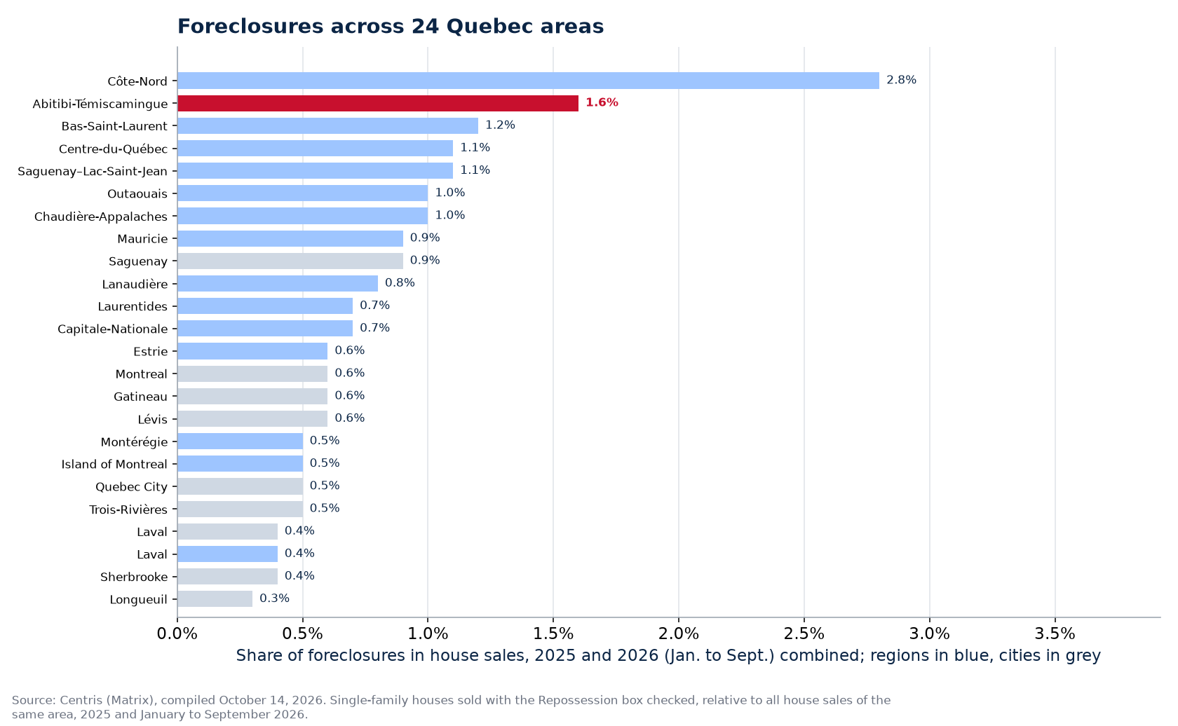 Share of foreclosures in house sales 2025-2026 across the 24 areas tracked, Abitibi-Témiscamingue highlighted