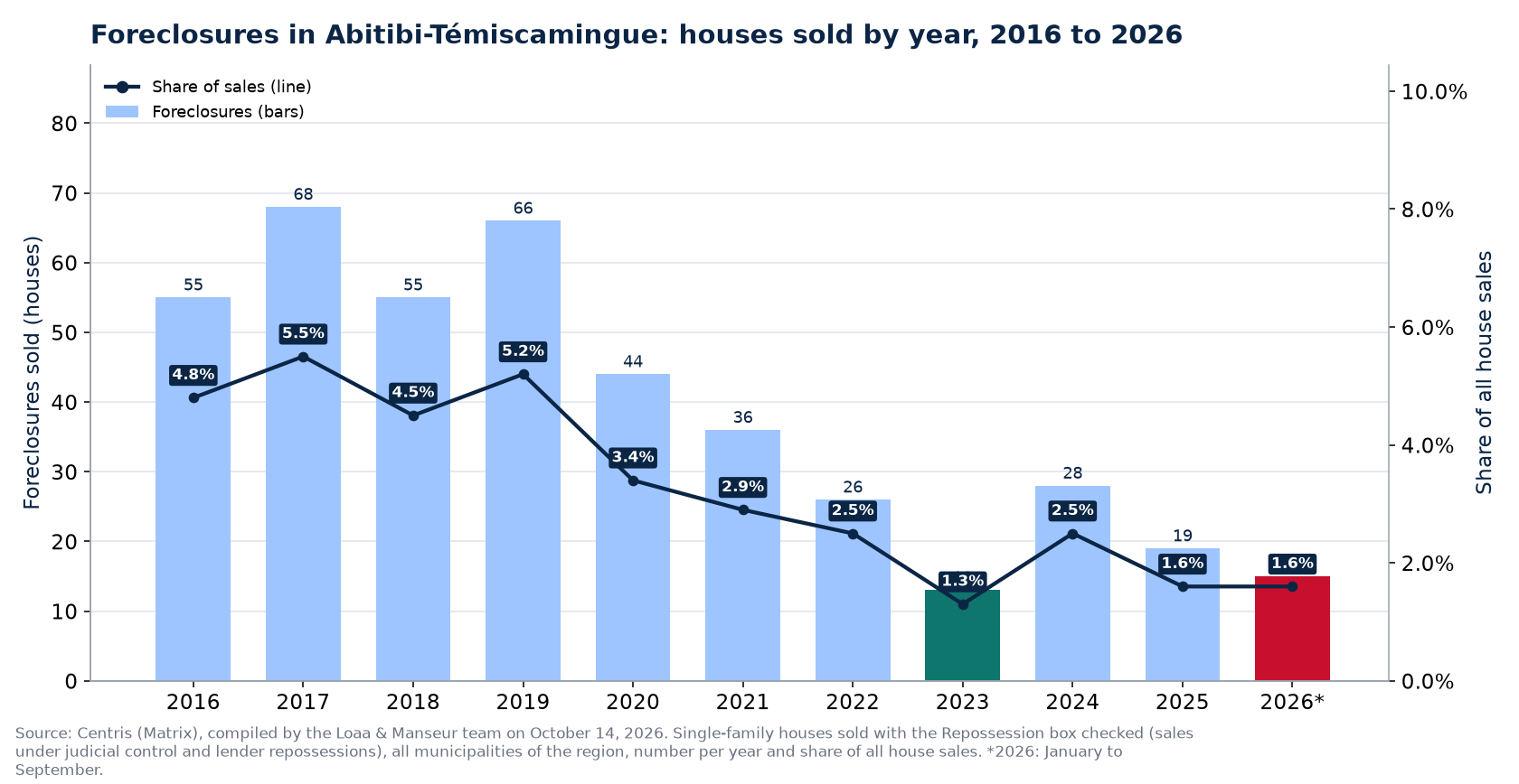 Foreclosures in Abitibi-Témiscamingue per year from 2016 to 2026 and share of sales
